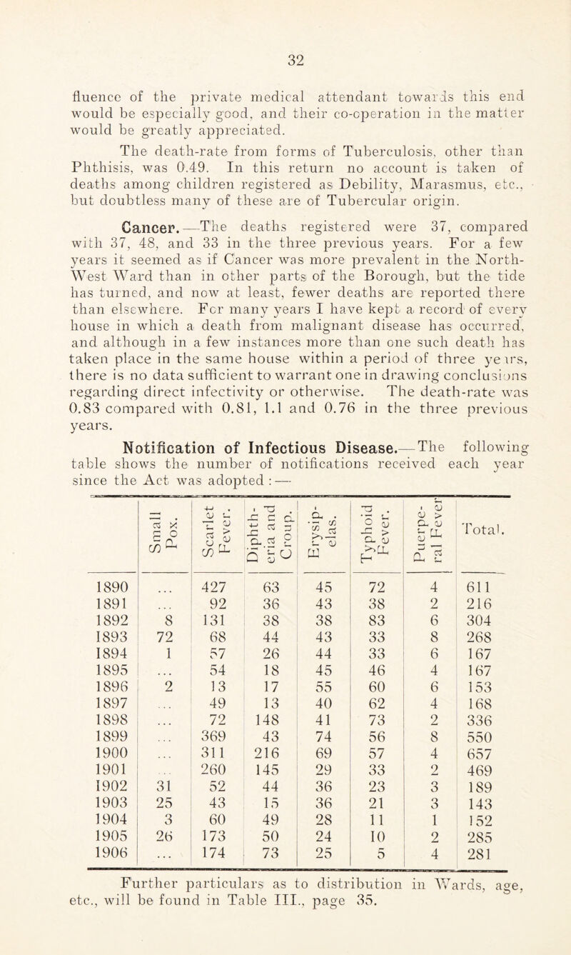 fluence of the private medical attendant towards this end would be especially good, and their co-operation in the matter would be greatly appreciated. The death-rate from forms of Tuberculosis, other than Phthisis, was 0.49. In this return no account is taken of deaths among children registered as Debility, Marasmus, etc., but doubtless many of these are of Tubercular origin. Cancer.—The deaths registered were 37, compared with 37, 48, and 33 in the three previous years. For a few years it seemed as if Cancer was more prevalent in the North- West Ward than in other parts of the Borough, but the tide has turned, and now at least, fewer deaths are reported there than elsewhere. For many years I have kept a record of every house in which a death from malignant disease has occurred, and although in a few instances more than one such death has taken place in the same house within a period of three years, there is no data sufficient to warrant one in drawing conclusions regarding direct infectivity or otherwise. The death-rate wras 0.83 compared with 0.81, 1.1 and 0.76 in the three previous years. Notification of Infectious Disease.— The following table shows the number of notifications received each year since the Act was adopted : — 05 X E o cn ^ Scarlet Fever. I Diphth¬ eria and Croup. i Oh . 'U s~ O w Typhoid Fever. Puerpe¬ ral Fever Total. 1890 427 63 45 72 4 611 1891 92 36 43 38 2 216 1892 8 131 38 38 83 6 304 1893 72 68 44 43 33 8 268 1894 1 57 26 44 33 6 167 1895 ... 54 18 45 46 4 167 1896 2 13 17 55 60 6 153 1897 49 13 40 62 4 168 1898 ... 72 148 41 73 2 336 1899 369 43 74 56 8 550 1900 311 216 69 57 4 657 1901 260 145 29 33 9 469 1902 31 52 44 36 23 3 189 1903 25 43 15 36 21 3 143 1904 3 60 49 28 11 1 152 1905 26 173 50 24 10 2 285 1906 174 73 25 5 4 281 Further particulars: as to distribution in Wards, age, etc., will be found in Table III., page 35.
