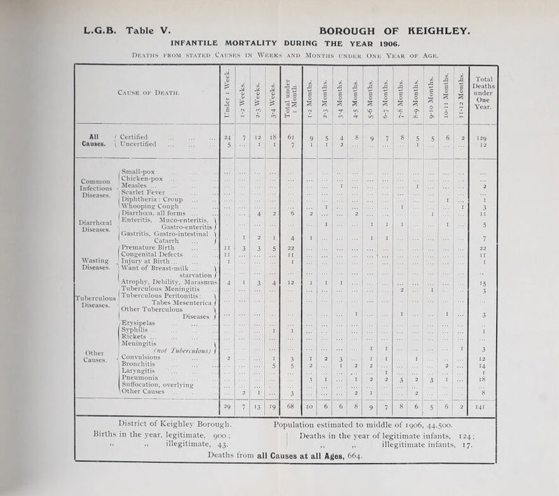 INFANTILE MORTALITY DURING THE YEAR 1906. Deaths from stated Causes in Weeks and Months under One Year of Age. Cause of Death. Under 1 Week. 1-2 Weeks. C/5 0J <V (S CO CS c/5 <L> CD £ ■'sf- fO Total under 1 Month. 1-2 Months. 2-3 Months. 3-4 Months. 4-5 Months. 5-6 Months. 6-7 Months. 7-8 Months. 8-9 Months. 9-10 Months. io-n Months. 11-12 Months. Total Deaths under One Year. All f Certified 24 7 12 18 6l 9 5 4 8 9 7 8 5 5 6 2 129 Causes. 1 Uncertified 5 I I 7 I I 2 I 12 Small-pox Chicken-pox Measles ... I I 2 Diseases. Scarlet Fever ... Diphtheria: Croup I 1 Whooping Cough I I I 3 Diarrhceal Diseases. Diarrhoea, all forms ... Enteritis, Muco-enteritis, \ Gastro-enteritis j Gastritis, Gastro-intestinal \ 4 2 6 2 I 2 I I I I I 11 5 Catarrh ... J I 2 I 4 I I I 7 Premature Birth II 3 3 5 22 22 Congenital Defects II II 11 Wasting Diseases. Injury at Birth. Want of Breast-milk ... j I I 1 starvation / Atrophy, Debility, Marasmus 4 I 3 4 12 I I I 13 Tuberculous Meningitis Tuberculous Peritonitis: j 2 I 3 Diseases. - Tabes Mesenterica / Other Tuberculous j I I Diseases j I 3 Erysipelas Syphilis. Rickets ... Meningitis 4 I I 1 f not Tuberculous J J 3 Causes. ' Convulsions 2 I 3 I 2 3 I I I 12 Bronchitis 5 5 2 I 2 2 2 14 Laryngitis . I 1 Pneumonia n I I 2 2 3 2 3 I 18 Suffocation, overlying Other Causes ... 2 I 3 2 I 2 8 29 7 13 19 68 IO 6 6 8 9 7 8 6 5 6 2 141 District of Keighley Borough. Population estimated to middle of 1906, 44,500. Births in the year, legitimate, 900 ; j Deaths in the year of legitimate infants, 124; >> ». illegitimate, 43. | ,, ,, illegitimate infants, 17. Deaths from all Causes at all Ages, 664.