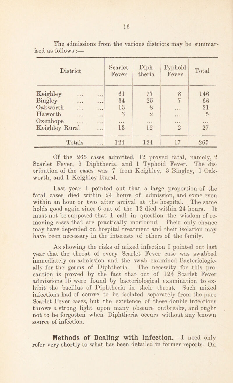 The admissions from the various districts may be summar¬ ised as follows :— District Scarlet Fever Diph¬ theria Typhoid Fever Total Keighley 61 77 8 146 Bingley . 34 25 7 66 Oakworth 13 8 • • • 21 Haworth 3 2 • • • 5 Oxenhope • • • • • • • • • • • • Keighley Rural 13 12 2 27 Totals 124 124 17 265 Of the 265 cases admitted, 12 proved fatal, namely, 2 Scarlet Fever, 9 Diphtheria, and 1 Typhoid Fever. The dis¬ tribution of the cases was 7 from Keighley, 3 Bingley, 1 Oak- worth, and 1 Keighley Rural. Last year I pointed out that a large proportion of the fatal cases died within 24 hours of admission, and some even within an hour or two after arrival at the hospital. The same holds good again since 6 out of the 12 died within 24 hours. It must not be supposed that I call in question the wisdom of re¬ moving cases that are practically moribund. Their only chance may have depended on hospital treatment and their isolation may have been necessary in the interests of others of the family. As showing the risks of mixed infection I pointed out last year that the throat of every Scarlet Fever case was swabbed immediately on admission and the swab examined Bacteriologic- ally for the germs of Diphtheria. The necessity for this pre¬ caution is proved by the fact that out of 124 Scarlet Fever admissions 15 were found by bacteriological examination to ex¬ hibit the bacillus of Diphtheria in their throat. Such mixed infections had of course to be isolated separately from the pure Scarlet Fever cases, but the existence of these double infections throws a strong light upon many obscure outbreaks, and ought not to be forgotten when Diphtheria occurs without any known source of infection. Methods of Dealing with Infection.—I need only refer very shortly to what has been detailed in former reports. On