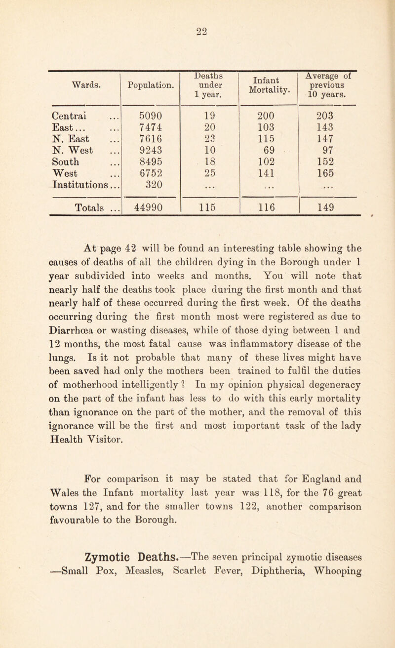 Wards. Population. Deaths under 1 year. Infant Mortality. Average of previous 10 years. Central 5090 19 200 203 East... 7474 20 103 143 N. East 7616 23 115 147 N. West ... 9243 10 69 97 South 8495 18 102 152 West 6752 25 141 165 Institutions... 320 • • • *.. ... Totals ... 44990 115 116 149 At page 42 will be found an interesting table showing the causes of deaths of all the children dying in the Borough under 1 year subdivided into weeks and months. You will note that nearly half the deaths took place during the first month and that nearly half of these occurred during the first week. Of the deaths occurring during the first month most were registered as due to Diarrhoea or wasting diseases, while of those dying between 1 and 12 months, the most fatal cause was inflammatory disease of the lungs. Is it not probable that many of these lives might have been saved had only the mothers been trained to fulfil the duties of motherhood intelligently 1 In my opinion physical degeneracy on the part of the infant has less to do with this early mortality than ignorance on the part of the mother, and the removal of this ignorance will be the first and most important task of the lady Health Visitor. For comparison it may be stated that for England and Wales the Infant mortality last year was 118, for the 76 great towns 127, and for the smaller towns 122, another comparison favourable to the Borough. Zymotic Deaths.—The seven principal zymotic diseases —Small Pox, Measles, Scarlet Fever, Diphtheria, Whooping