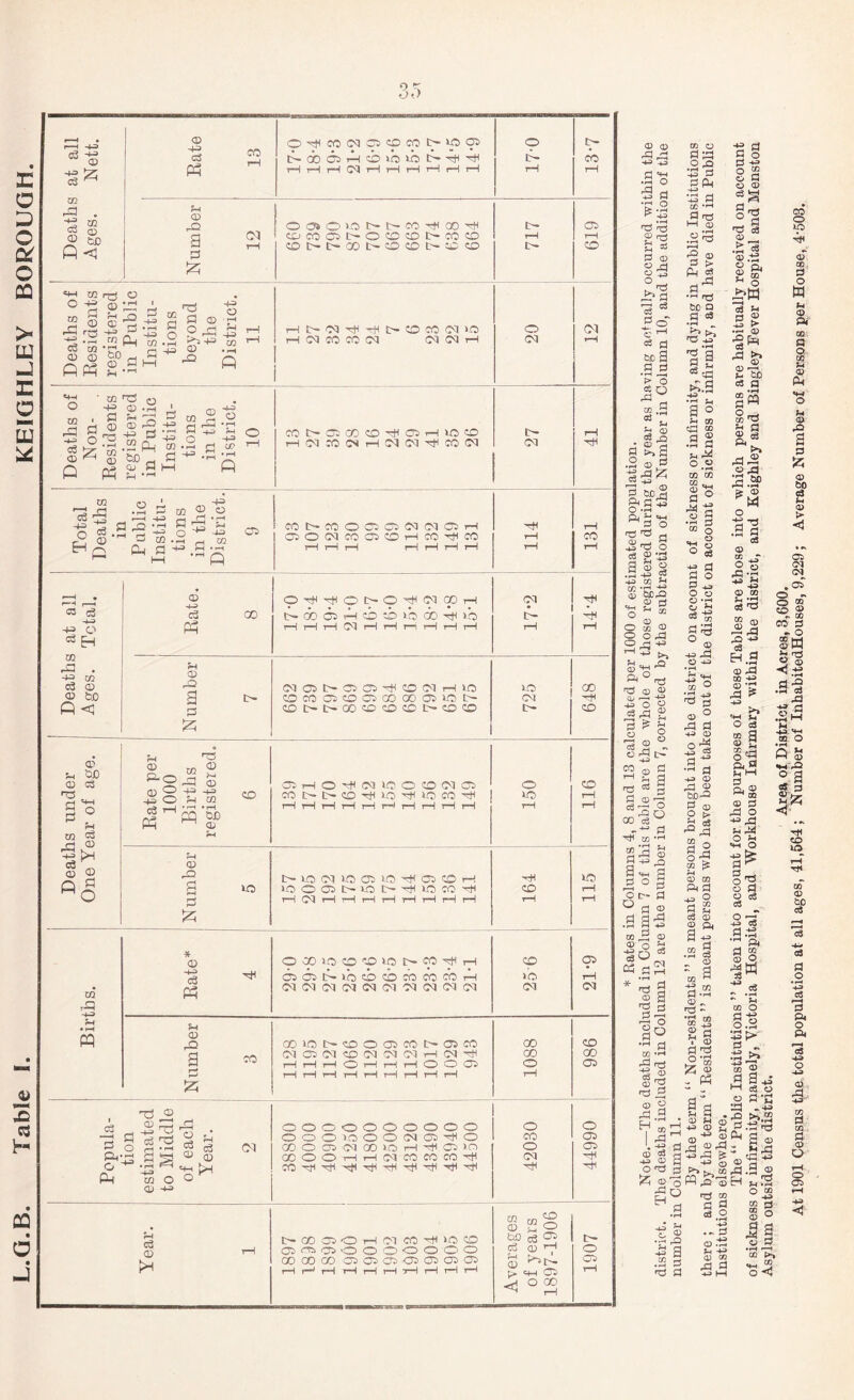 ©ftHCOCQC6aDCOC->OC6 Deaths Ages. Number 12 OOOiOb-b-ooft®^ COCO©I>-©©©C^CO© ©t^C^00t^©©L--©6D 717 619 Births. Number 3 C0^^OOQCCt>05C0 (N Q (M ^ CN (N H (M H r-H t-H r-H CD rH rH rH <0 CD Ob rH rH rH rH rH rH rH rH rH 1088 986 Popula¬ tion estimated to Middle of each Year. 2 oooooooooo 000>0 00<M06HO CO O 05 CM 09 10 H H O m 00 O © tH rH cm CO CO CO H COHHHHHHHHH © CO © CM H 44990 rH cu 1—1 ►H i>oo C5©H (M co <J5®05©©©00©0 CO 00 CO ©©06©©05© rH H tH rH 1—1 t—1 2—1 rH tH 1—1 I Averages | of years 1897-1906 1907 © CD ■3 a •fH O r5 173 2^ 3 33 3 <D gft d •—• c3 o3 so a C a • h 1—< 5 ° 2° 3*2 & © d j3 O Q o5 © nd © H to o 43 d g Pi ft a CO ,pH d 17^ I—I cD ... *rH .a re f—I 3 ® a > ft g a* •-1 re 60 o © d •*—< o .9 ® 3 ft^1 : s a I ft 3 ;5g & a • rH t: © 3 a .2 a ft a a § 03 ft £9 a a ® „ ft - •s 5 2 a . CD a ra ° ® £ ® - Ph ■43 Cj o S © d © © c3^j CO o 10 _ rfH © Jh CO 2- « »d c3 © .5 c8 S.t3 0 P. CO o £>W ft ►> <D D >—1 2 60 cs a • rH M o © 00; d o M fH t © Pi o § a . © <D « ® 2 ® 43 ® ft 2-S % -g* >5” (“H rO © C0 d a a3 O © Jh 43 D C0 CO O §.2 %K •-2? ® ® 2 § •« M cj o .2 a-2 •ft _•» ft >».s a ft *-3 ^ a 2 3 ® a ft .9 ® H h.H o CO d P4 o p< 3 •43 o H3 I CO d CO d © o r—< o 05 co d $ § 5 9 © d • rH •—1 co t>» O <