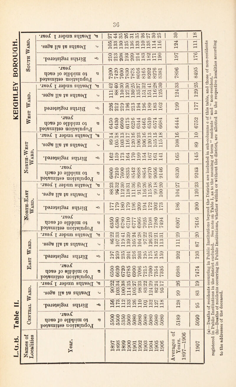 3G >3 t- -rH >®> «0 i—1 iO> <cO t- O CM^COCMCOCOCMlMCOCM O CO £ w H £ *s98r hr jr sqjR9(i OCOCOIMMCOHCCHH HHHHHHHHrlrl 124 111 •p9i0XSiS0j sqjiig; *Cl OCOCOCOro^CONHO HHO®OHOO®t>® <MCM<MrH<M<MrHi—IrHrH 197 176 O DO •JR0cC qoR0 jo 9ippim oj p0jRraijS9 noijBjndoH OOOOMtOWINtOH O (M O CO O i—1 CO O L— CO (MtIHDCOOOOHNCUO t-t'-c-t-c-aoooaoaoco 7896 05 00 ClOOO>Ct><MH00O 1 CO , lO • ft OS *S9§R IJR JR SqjB0<J <0 HOOOOOOHHffiW HOOHCdMCOlOlOHIM r—i H r-1 i—1 i—1 r-Ir—It—It—1 124 129 £ P0J9JS1B0I sqjitg Xi C0(Mff550WTH«0®CCiN cq H r-1 05 I—IOSCDCOOOO NlM(NH(MHrlrlHH 199 177 W •JR0£ • UB9X x J9pa:in sqjR9(i CM^OOlOO-COCMODTHt- <HCOCO(H«CDM!M(NH CO CO OS rH Central Ward •soSr hr jr sqjROQ 1 OCOO^OOOCOrctKMlO ®ooHO®oooiao® r-H t—1 r—1 r—1 r—1 05 05 CO co •p9i9jsi§9i sqjiTg; xa COCO M COCOO riCQ t-00 lONHCOINHOCOlMH rH r—1 r-l r—l r—1 rH r-H r—1 rH r—1 128 05 UR9i qoR9 jo 9ippim oj p9jRn3ijS9 noijRjndoG « oooooooooo OQiOCOCOOOODCOOOOO iOtOCCOOOOOOO I0l0l0l0l0l0l0»0t0*0 5189 5090 Names of Localities Year. t>OOOtOHWCOHUOCO C505050000000 00 00 00 05 <® 05 C5 ® 05 OC r-Hr-Hr—Ir—Ir—It—It—It—Ir-Hr—1 Averages of Years. 1897—1906 1907 to the addresses of the deceased.