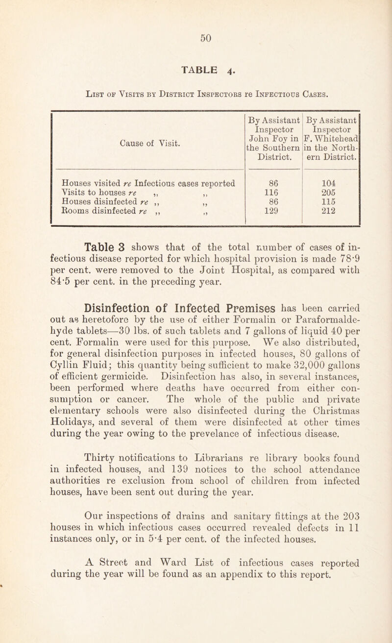 TABLE 4. List of Visits by District Inspectors re Infectious Cases. Cause of Visit. By Assistant Inspector John Foy in the Southern District. By Assistant Inspector F. Whitehead in the North¬ ern District. Houses visited re Infectious cases reported 86 104 Visits to houses re ,, ,, 116 205 Houses disinfected re ,, ,, 86 115 Rooms disinfected re ,, „ 129 212 Table 3 shows that of the total number of cases of in¬ fectious disease reported for which hospital provision is made 78*9 per cent, were removed to the Joint Hospital, as compared with 84’5 per cent, in the preceding year. Disinfection of Infected Premises has been carried out as heretofore by the use of either Formalin or Paraformalde¬ hyde tablets—30 lbs. of such tablets and 7 gallons of liquid 40 per cent. Formalin were used for this purpose. We also distributed, for general disinfection purposes in infected houses, 80 gallons of Cyllin Fluid; this quantity being sufficient to make 32,000 gallons of efficient germicide. Disinfection has also, in several instances, been performed where deaths have occurred from either con¬ sumption or cancer. The whole of the public and private elementary schools were also disinfected during the Christmas Holidays, and several of them were disinfected at other times during the year owing to the prevelance of infectious disease. Thirty notifications to Librarians re library books found in infected houses, and 139 notices to the school attendance authorities re exclusion from school of children from infected houses, have been sent out during the year. Our inspections of drains and sanitary fittings at the 203 houses in which infectious cases occurred revealed defects in 11 instances only, or in 5'4 per cent, of the infected houses. A Street and Ward List of infectious cases reported during the year will be found as an appendix to this report.