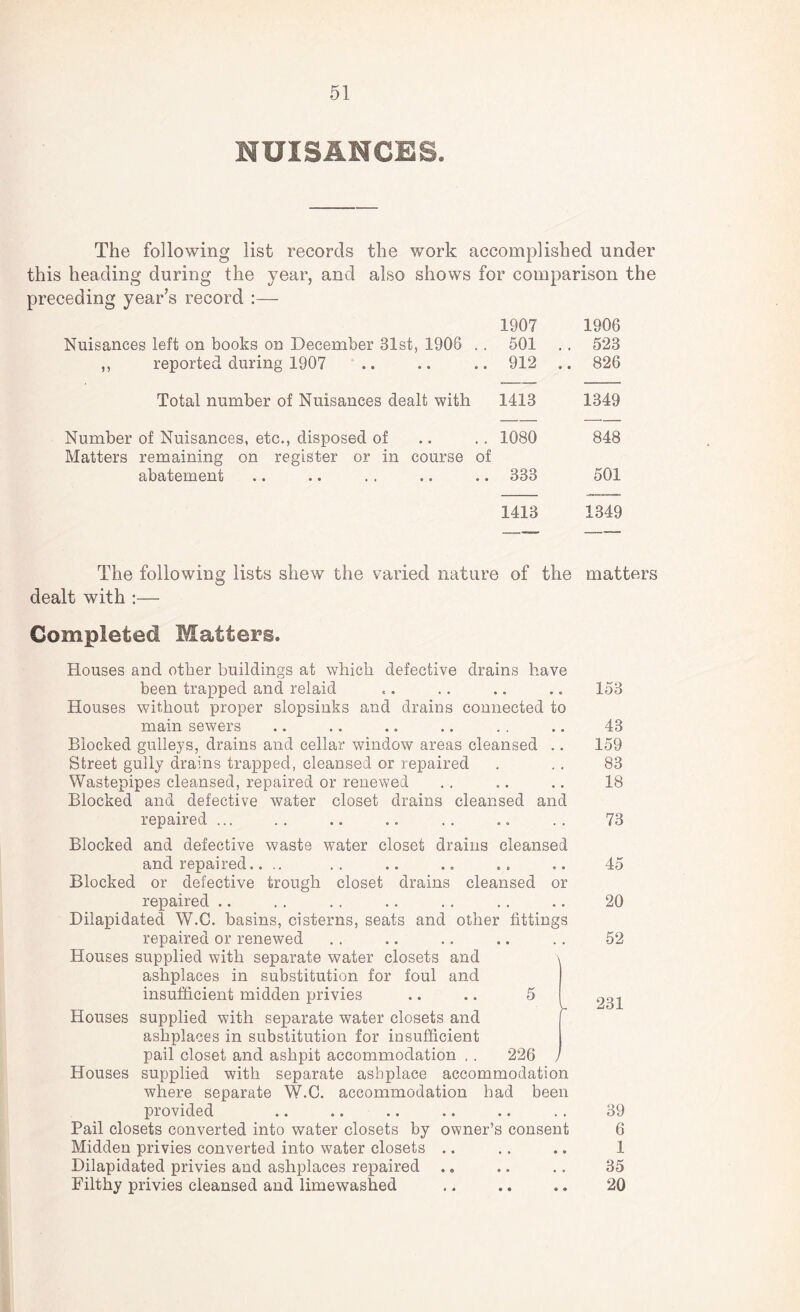 NUISANCES. The following list records the work accomplished under this heading during the year, and also shows for comparison the preceding year’s record :— 1907 1906 Nuisances left on books on December 31st, 1906 .. 501 .. 523 ,, reported during 1907 912 .. 826 Total number of Nuisances dealt with 1413 1349 Number of Nuisances, etc., disposed of 1080 848 Matters remaining on register or in course of abatement 333 501 1413 1349 The following lists shew the varied nature of the matters dealt with :— Completed Matters. Houses and other buildings at which defective drains have been trapped and relaid .. .. .. .. 153 Houses without proper slopsinks and drains connected to main sewers .. .. .. .. .. .. 43 Blocked gulleys, drains and cellar window areas cleansed .. 159 Street gully drains trapped, cleansed or repaired . . . 83 Wastepipes cleansed, repaired or renewed . . .. .. 18 Blocked and defective water closet drains cleansed and repaired ... . . .. .. . . .. . . 73 Blocked and defective waste water closet drains cleansed and repaired.. .. .. .. .. .. .. 45 Blocked or defective trough closet drains cleansed or repaired .. .. . . .. . . . . .. 20 Dilapidated W.C. basins, cisterns, seats and other fittings repaired or renewed . . .. .. .. . . 52 Houses supplied with separate water closets and \ ashplaces in substitution for foul and insufficient midden privies .. .. 5 I 23^ Houses supplied with separate water closets and ashplaces in substitution for insufficient pail closet and ashpit accommodation . . 226 , Houses supplied with separate asbplace accommodation where separate W.C. accommodation had been provided .. .. .. .. .. .. 39 Pail closets converted into water closets by owner’s consent 6 Midden privies converted into water closets .. .. .. 1 Dilapidated privies and ashplaces repaired .. .. .. 35 Filthy privies cleansed and limewashed .. .. .. 20