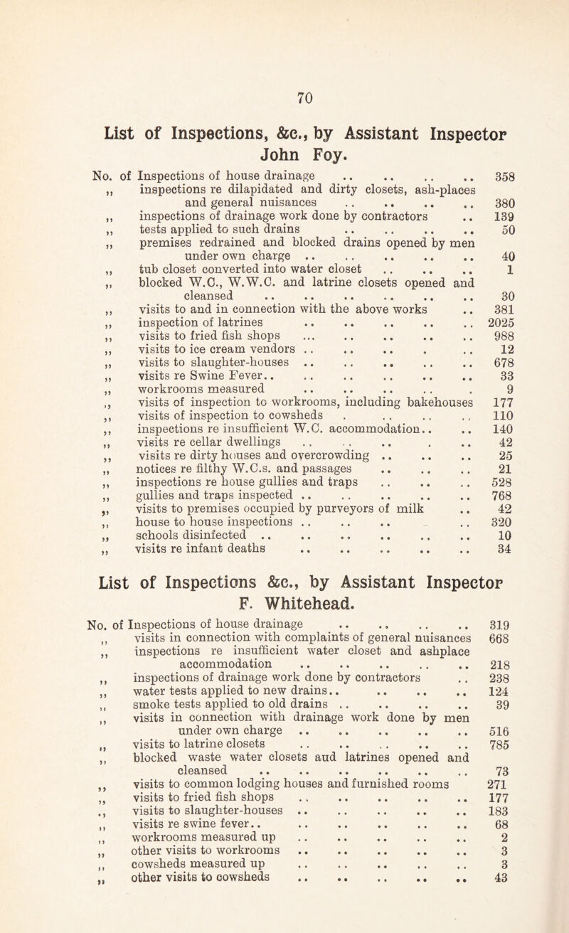 List of Inspections, &e., by Assistant Inspector John Foy. No. of Inspections of house drainage ,, inspections re dilapidated and dirty closets, asl and general nuisances ,, inspections of drainage work done by contractors „ tests applied to such drains 5 J 5 J >5 yy under own charge .. tub closet converted into water closet blocked W.C., W.W.C. and latrine closets open* cleansed •« .« »• .« .. visits to and in connection with the above works inspection of latrines visits to fried fish shops visits to ice cream vendors .. visits to slaughter-houses .. visits re Swine Fever.. workrooms measured visits of inspection to workrooms, including bake! visits of inspection to cowsheds inspections re insufficient W.C. accommodation.. visits re cellar dwellings visits re dirty houses and overcrowding .. notices re filthy W.C.s. and passages inspections re house gullies and traps gullies and traps inspected .. visits to premises occupied by purveyors of milk house to house inspections schools disinfected .. visits re infant deaths • • 358 ■places • • 380 • • 139 • • 50 y men • • 40 • • 1 d and • • 30 • • 381 , # 2025 • • 988 • • 12 • • 678 • • 33 9 louses 177 « t 110 • • 140 • • 42 * • 25 • • 21 « * 528 • • 768 • • 42 • • 320 • • 10 • • 34 5) List of Inspections &e., by Assistant Inspector F. Whitehead. No. of Inspections of house drainage .. ., .. .. 319 ,, visits in connection with complaints of general nuisances 668 ,, inspections re insufficient water closet and ashplace accommodation .. .. .. .. .. 218 ,, inspections of drainage work done by contractors .. 238 water tests applied to new drains.. .. .. .. 124 smoke tests applied to old drains .. .. .. .. 39 visits in connection with drainage work done by men under own charge .. ..516 visits to latrine closets .. .. .785 blocked waste water closets aud latrines opened and cleansed .. .. .. .. .. .. 73 visits to common lodging houses and furnished rooms 271 visits to fried fish shops . . .. .. .. .. 177 visits to slaughter-houses .. .. .. .. .. 183 visits re swine fever.. . 68 workrooms measured up .. .. .. .. .. 2 other visits to workrooms .. .. .. .. .. 3 cowsheds measured up .. .. .. .. .. 3 other visits to cowsheds . 43 y y yy