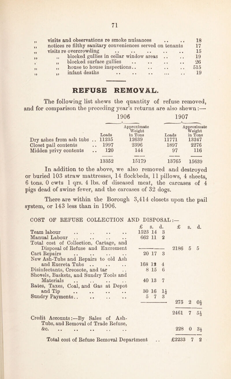 visits and observations re smoke nuisances 9 • 18 notices re filthy sanitary conveniences served on tenants 17 visits re overcrowding .. . • • 15 ,, blocked gullies in cellar window areas .. • 9 19 ,, blocked surface gullies 9 • 26 „ house to house inspections.. • 0 515 ,, infant deaths « • 19 REFUSE REMOVAL. The following list shews the quantity of refuse removed, and for comparison the preceding year’s returns are also shewn:—• Loads Dry ashes from ash tubs .. 11235 Closet pail contents .. 1997 Midden privy contents .. 120 13352 1906 1907 Approximate Weight in Tons Loads Approximate Weight in Tons 12639 11771 13247 2396 1897 2276 144 97 116 15179 13765 15639 In addition to the above, we also removed and destroyed or buried 103 straw mattresses, 14 flockbeds, 11 pillows, 4 sheets, 6 tons. 0 cwts 1 qrs. 4 lbs. of diseased meat, the carcases of 4 pigs dead of swine fever, and the carcases of 32 dogs. There are within the Borough 3,414 closets upon the pail system, or 143 less than in 1906. COST OF REFUSE COLLECTION AND DISPOSAL:— £ s. d. £ s. d. Team labour 1523 14 3 Manual Labour 662 11 2 Total cost of Collection, Cartage, and Disposal of Refuse and Excrement 2186 5 5 Cart Repairs 20 17 3 New Ash-Tubs and Repairs to old Ash and Excreta Tubs .. 168 IS 4 Disinfectants, Creosote, and tar 8 15 6 Shovels, Baskets, and Sundry Tools and Materials 40 13 7 Rates, Taxes, Coal, and Gas at Depot and Tip . 30 16 i£ Sundry Payments. 5 7 3 275 2 OJ 2461 7 5* Credit Accounts:—By Sales of Ash- Tubs, and Removal of Trade Refuse, &C# • • • • • • • • • • 228 0 3J Total cost of Refuse Removal Department £2233 7 2