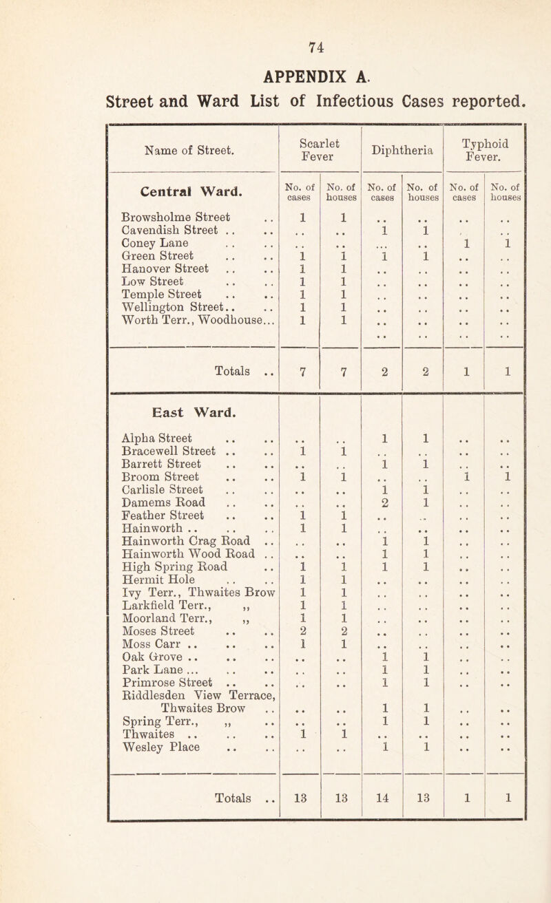 APPENDIX A. Street and Ward List of Infectious Cases reported. Name of Street. Scarlet Fever Diphtheria Typhoid Fever. Central Ward. No. of cases No. of houses No. of caseB No. of houses No. of cases No. of houses Browsholme Street 1 1 a a a a Cavendish Street .. • a 1 1 Coney Lane , , • • ... a a 1 1 Green Street 1 1 1 1 Hanover Street 1 1 a a Low Street 1 1 4 0 Temple Street 1 1 , , Wellington Street.. 1 1 a a 4 4 Worth Terr., Woodhouse... 1 1 a a a a a a Totals .. 7 7 2 2 1 1 East Ward. Alpha Street • • 1 1 Bracewell Street .. 1 i Barrett Street • • 1 1 Broom Street 1 i a a 4 t i i Carlisle Street • • • • 1 1 Damems Road • 4 a a 2 1 Feather Street 1 1 a a Ilain worth .. 1 1 a a Hainworth Crag Road .. • a i 1 Hainworth Wood Road .. • 4 a a i 1 High Spring Road 1 1 l 1 Hermit Hole 1 1 Ivy Terr., Thwaites Brow 1 1 Larkfield Terr., ,, 1 1 Moorland Terr., ,, 1 1 Moses Street 2 2 Moss Carr .. I 1 Oak Grove .. • • a a i 1 Park Lane ... a a i 1 Primrose Street .. Riddlesden View Terrace, • • a a i 1 Thwaites Brow • • a a l 1 Spring Terr., „ • • a a l 1 Thwaites ., 1 1 a a a a Wesley Place * • • • 1 1