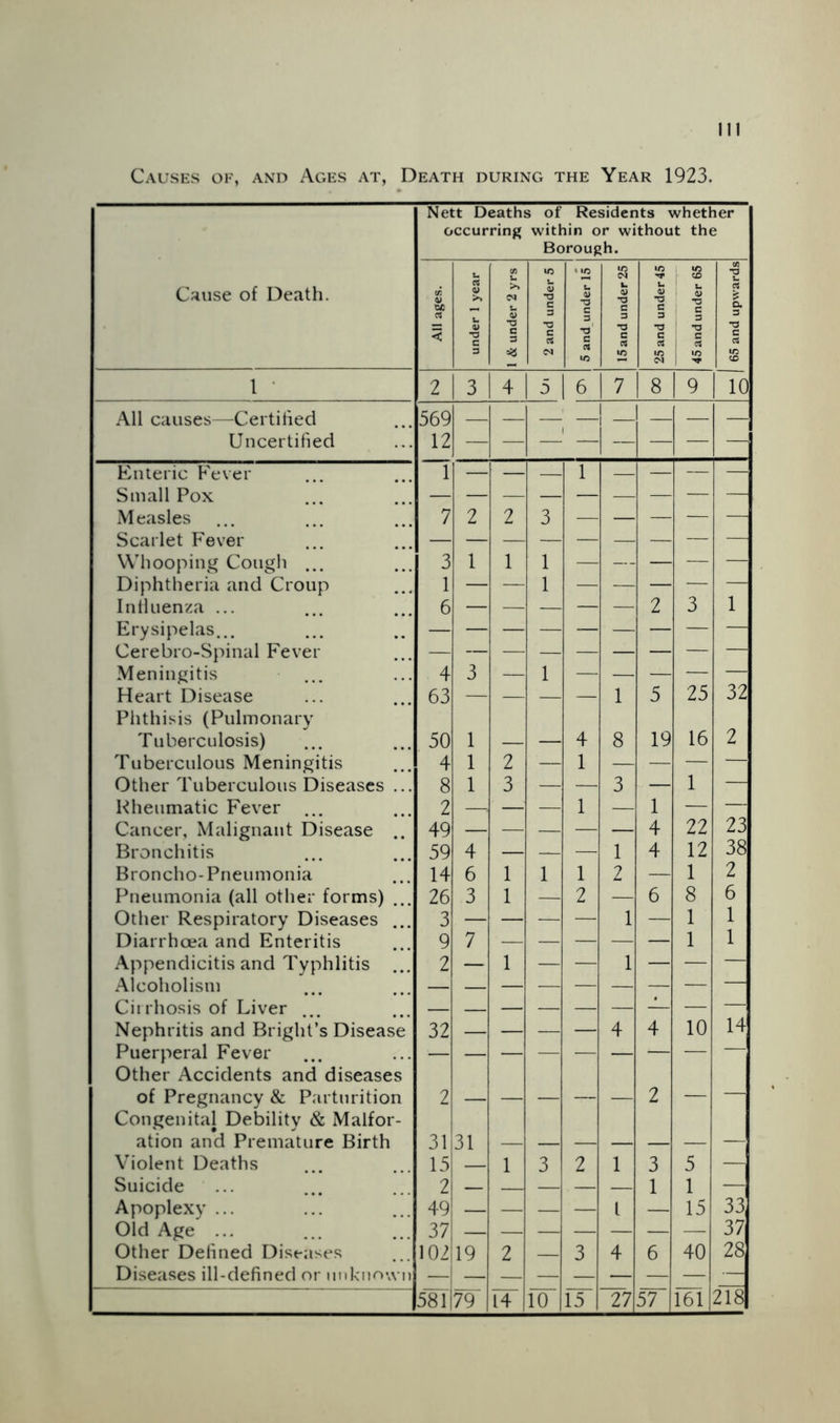 Causes of, and Ages at, Death during the Year 1923. Nett Deaths of Residents whether occurring within or without the Borough. C^iuse of Death. All ages. under 1 year 1 & under 2 yrs 2 and under 5 , 1 5 and under 15 I 15 and under 25 25 and under 45 45 and under 65 65 and upwards 1 • 2 3 4 5 1 6 7 8 9 10 All causes—Cei tified 569 1 Uncertified 12 — — — ' — — — — Enteric Fever 1 — — 1 — — — — Small Pox Measles 7 2 2 3 — — — — — Scarlet Fever — — Whooping Cough ... 3 1 1 1 — — — — — Diphtheria and Croup 1 — — 1 — — — — — Intluenza ... 6 — — — — — 2 3 1 Erysipelas... — Cerebro-Spinal Fever — — — — — — — — — Meningitis 4 3 — 1 — — —, — — Heart Disease 63 — — — — 1 5 25 32 Phthisis (Pulmonary Tuberculosis) 50 1 _ 4 8 19 16 2 Tuberculous Meningitis 4 1 2 — 1 — — — — Other Tuberculous Diseases ... 8 1 3 — — 3 — 1 — Hheumatic Fever 2 —. — — 1 — 1 — — Cancer, Malignant Disease .. 49 4 22 23 Bronchitis 59 4 — — — 1 4 12 38 Broncho-Pneumonia 14 6 1 1 1 2 — 1 2 Pneumonia (all other forms) 26 3 1 — 2 — 6 8 6 Other Respiratory Diseases ... 3 —' —: — — 1 — 1 1 Diarrhoea and Enteritis 9 7 1 1 Appendicitis and Typhlitis ... 2 — 1 — — 1 — — Alcoholism Cii rhosis of Liver ... 14 Nephritis and Bright’s Disease 32 — — — — 4 4 10 Puerperal Fever — Other Accidents and diseases of Pregnancy & Parturition 2 _ 2 — Congenital Debility & Malfor- ation and Premature Birth 31 31 Violent Deaths 15 — 1 3 2 1 3 5 Suicide 2 1 1 — Apoplexy ... 49 — — — — 1 — 15 33 Old Age ... 37 37 Other Defined Diseases 102 19 2 — 3 4 6 40 28 Diseases ill-defined or unknown — 581 79 14 10 15 27 57 161 218