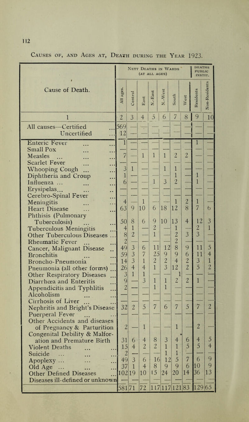Causes of, and Ages at, Death during the Year 1923. 1 Cause of Death. Nett Deaths in Wards (at all ages) 1 deaths PUBLIC INSTIT. All ages. Central X C3 w N.-East X South West Residents Non-Residents 1 2 3 4 5 1 6 7 8 9 10 All causes—Certified 569 — — — — — — Uncertified 12 — — 1 1 — — — Enteric Fever 1 — 1 — Small Pox —■ Measles 7 — 1 1 1 2 2 Scarlet Fever Whooping Cough ... 3 1 — 1 1 — Diphtheria and Croup 1 — — — 1 1 Influenza ... 6 — — 1 3 2 1 Erysipelas... — — — — — — — Cerebro-Spinal Fever — — — — — — Meningitis 4 — 1 — - — 1 2 1 Heart Disease 63 9 10 6 18 12 8 7 6 Phthisis (Pulmonary Tuberculosis) 50 8 6 9 10 13 4 12 3 Tuberculous Meningitis 4 1 — 2 — 1 — 2 1 Other Tuberculous Diseases ... 8 2 — 1 — 2 3 3 Rheumatic Fever ... 2 — — — 2 — — Cancer, Malignant Disease .. 49 3 6 11 12 8 9 11 5 Bronchitis 59 3 7 25 9 9 6 11 4 Broncho-Pneumonia 14 3 1 2 2 4 2 3 1 Pneumonia (all other forms) ... 26 4 4 1 3 12 2 5 2 Other Respiratory Diseases ... 3 1 1 — 1 — ’— Diarrhoea and Enteritis 9 — 3 1 1 2 2 1 — Appendicitis and Typhlitis ... 2 — — 1 1 — — Alcoholism Cirrhosis of Liver ... Nephritis and Bright’s Disease 32 2 5 7 6 7 5 7 2 Puerperal Fever Other Accidents and diseases of Pregnancy & Parturition 2 — 1 — 1 2 — Congenital Debility & Malfor- ation and Premature Birth 31 6 4 8 3 4 6 4 5 Violent Deaths 15 4 2 2 1 1 5 5 4 Suicide 2 — 1 1 1 — Apoplexy ... 49 - 3 6 16 12 ; 5 7 6 9 Old Age ... 37 1 4 8 9 9 6 10 9 Other Defined Diseases 102 19 10 15 24 20 14 36 13 Diseases ill-defined or unknown — — 71 72 117 117 121 83 129 65
