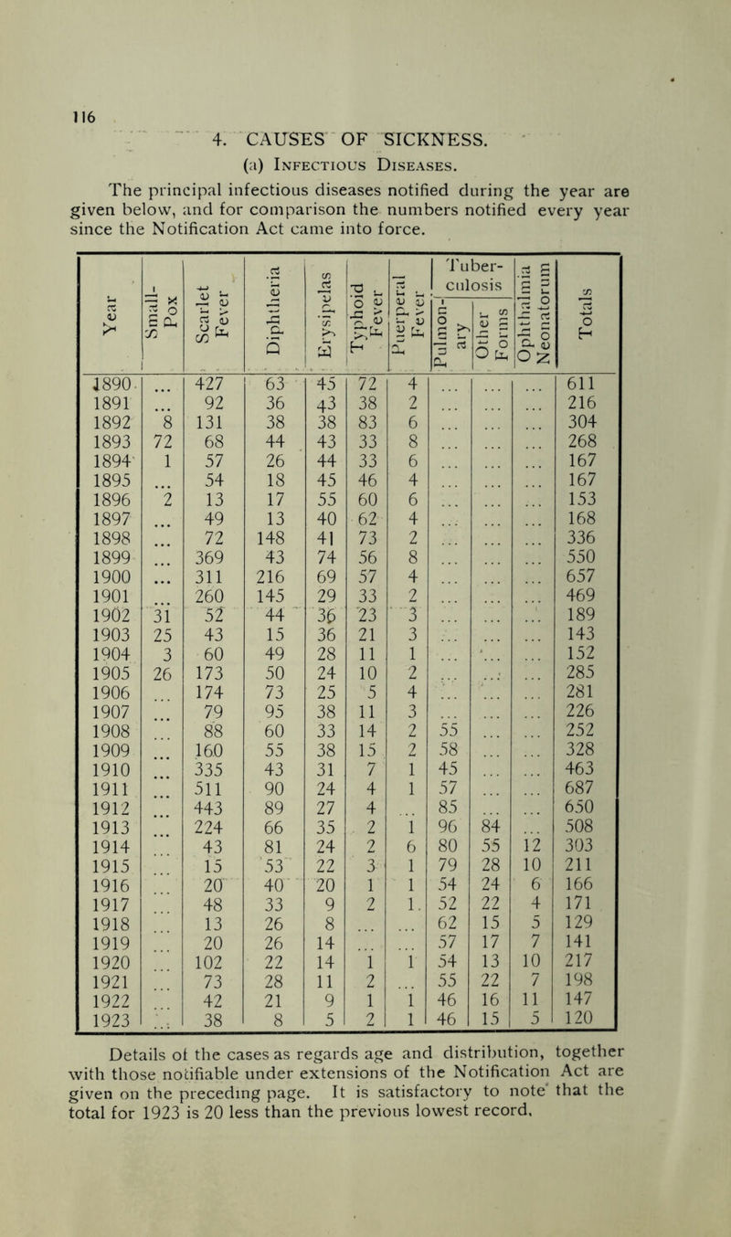 - 4. CAUSES‘OF SICKNESS. ' (a) Infectious Diseases. The principal infectious diseases notified during the year are given below, and for comparison the numbers notified every year since the Notification Act came into force. Year Small- Pox ' Scarlet Fever Diphtheria ■ Erysipelas Typhoid Fever Puerperal Fever 1 'buber- 1 culosis 2 £ ^ u Totals Pulmon- ary , Other Forms Ophtlial Neonate 1890. 427 > 63 45 72 4 611 1891 92 36 43 38 2 216 1892 8 131 38 38 83 6 304 1893 72 68 44 43 33 8 268 1894' 1 57 26 44 33 6 167 1895 54 18 45 46 4 167 1896 2 13 17 55 60 6 153 1897 49 13 40 62 4 168 1898 72 148 41 73 2 336 1899 369 43 74 56 8 550 1900 311 216 69 57 4 657 1901 260 145 29 33 2 469 1902 3i 52 44 ■' '36 ’23 ' '3 189 1903 25 43 15 36 21 3 143 1904 3 60 49 28 11 1 * 152 1905 26 173 50 24 10 2 285 1906 174 73 25 5 4 281 1907 79 95 38 11 3 226 1908 88 60 33 14 2 55 252 1909 160 55 38 15 2 58 328 1910 335 43 31 7 1 45 463 1911 511 90 24 4 1 57 687 1912 443 89 27 4 85 650 1913 224 66 35 2 ’’1 96 84 508 1914 43 81 24 2 6 80 55 12 303 1915 15 ■53’ 22 3 1 79 28 10 211 1916 20 40 ■ 20 1 1 54 24 6 166 1917 48 33 9 2 1. 52 22 4 171 1918 13 26 8 62 15 5 129 1919 20 26 14 57 17 7 141 1920 102 22 14 ’1 i 54 13 10 217 1921 73 28 11 2 55 22 7 198 1922 42 21 9 1 1 46 16 11 147 1923 38 8 5 2 1 46 15 5 120 Details of the cases as regards age and distribution, together with those notifiable under extensions of the Notification Act are given on the preceding page. It is satisfactory to note that the total for 1923 is 20 less than the previous lowest record.