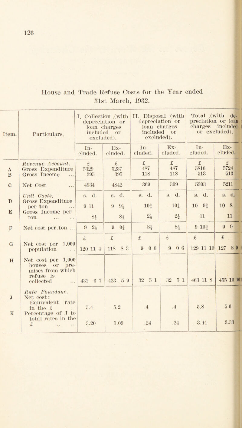 House and Trade Refuse Costs for the Year ended 31st March, 1932. Item. Particulars. I. Collection ,(with depreciation or loan charges included or excluded). II. Disposal (with depreciation or loan charges included or excluded). Total (with de¬ preciation or loan charges included or excluded). In¬ cluded. Ex¬ cluded. In¬ cluded. Ex¬ cluded. In¬ cluded. Ex¬ cluded. Revenue Account. £ £ £ £ £ £ A Gross Expenditure 5329 5237 487 487 5816 5724 B Gross Income 395 395 118 118 513 513 C Net Cost 4934 4842 369 369 5303 5211 Unit Costs. s. d. s. d. s. d. s. d. s. d. s. d. D Gross Expenditure per ton 9 11 9 9! 10| 10f 10 9f 10 8 E Gross Income per ton . Qi O2 01 2 21 11 11 F Net cost, per ton ... 9 2i 9 0| qi 81 9 101 9 9 G Net cost per 1,000 population £ 120 11 4 £ 118 8 3 £ 9 0 6 £ 9 0 6 £ 129 11 10 £ 127 8 9 H Net cost per 1,000 houses or pre¬ mises from which refuse is collected 431 6 7 423 5 9 32 5 1 32 5 1 463 11 8 455 10 10 J Rate Poundage. Net cost: Equivalent rate in the £ 5.4 5.2 .4 .4 5.8 5.6 K Percentage of .T to total rates in the £ . 3.20 3.09 .24 .24 l 3.44 3.33