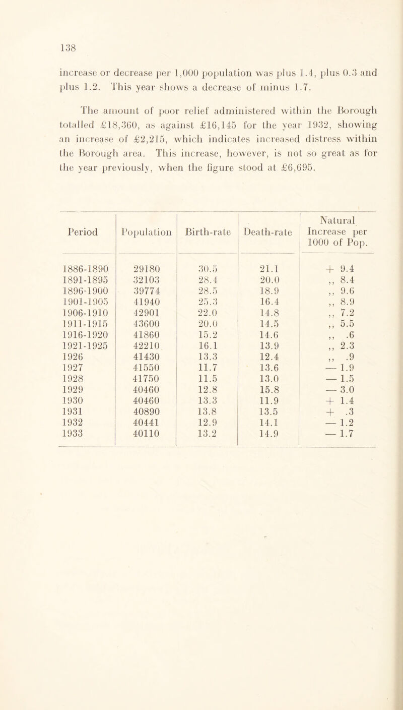 increase or decrease per 1,000 population was plus 1.4, plus 0.3 and plus 1.2. This year shows a decrease of minus 1.7. The amount of poor relief administered within the Borough totalled £18,360, as against £16,145 for the year 1932, showing an increase of £2,215, which indicates increased distress within the Borough area. This increase, however, is not so great as for the year previously, when the figure stood at £6,695. Period Population Birth-rate Death-rate Natural Increase per 1000 of Pop. 1886-1890 29180 30.5 21.1 + 9.4 1891-1895 32103 28.4 20.0 ,, 8.4 1896-1900 39774 28.5 18.9 ,, 9.6 1901-1905 41940 25.3 16.4 ,, 8.9 1906-1910 42901 22.0 14.8 ,, 7.2 1911-1915 43600 20.0 14.5 ,, 5.5 1916-1920 41860 15.2 14.6 „ -6 1921-1925 42210 16.1 13.9 „ 2.3 1926 41430 13.3 12.4 „ -9 1927 41550 11.7 13.6 — 1.9 1928 41750 11.5 13.0 — 1.5 1929 40460 12.8 15.8 — 3.0 1930 40460 13.3 11.9 + 1.4 1931 40890 13.8 13.5 + .3 1932 40441 12.9 14.1 — 1.2 1933 40110 13.2 14.9 — 1.7