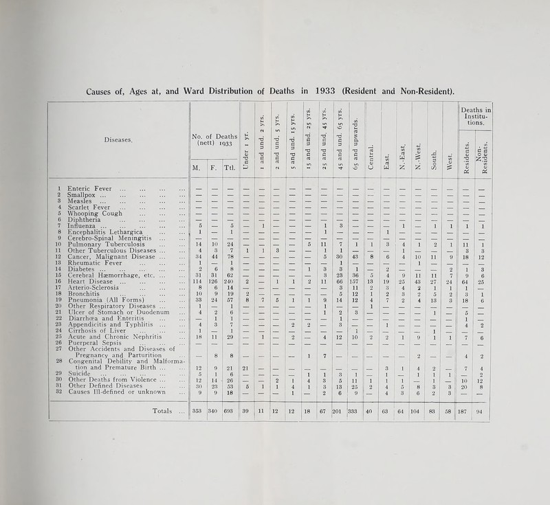V) in >» in t-O in u >> U~) M in u >> to Tf in u >> LO O cn rd u Deaths in Institu¬ tions. Diseases. No. of Deaths (nett) iq33 d Ih <v ■d d 0 d T3 d d rO d T$ d d O rd d d C d and und. and und. d £ a d d 13 u N.-East. West. -d in d Non- Residents. M. F. Ttl. d D d d <s a lO t-O (N lO Tt* lO \0 <v u d w d o CO <D £ in <D 1 Enteric Fever _ _ _ _ _ _ _ _ _ _ _ _ 2 Smallpox ... — — — — — — — — — — — — — — — — — — — 3 Measles — — — — — — — — — — — — — — — — — — _ 4 Scarlet Fever — — — — _ — — — — — — — — — — _ _ _ _ 5 Whooping Cough — — — — — — — — — — — — — — — — — — _ 6 Diphtheria . — — — — — — — ■— — — — — — — — _ _ _ _ 7 Influenza. 5 — 5 — i — — — 1 3 — — — 1 _ i l l 1 8 Encephalitis Lethargica 1 — 1 — — - ! — — 1 — — ■— i — — — — _ _ 9 Cerebro-Spinal Meningitis — — — — — — — — — — — .— — — — _ — _ _ 10 Pulmonary Tuberculosis 14 10 24 — — — — 5 11 7 i l 3 4 1 2 l li 1 11 Other Tuberculous Diseases ... 4 3 7 i i 3 — — 1 1 — — — 1 _ _ _ 3 3 12 Cancer, Malignant Disease ... 34 44 78 — — _ — — 5 30 43 8 6 4 10 11 9 18 12 13 Rheumatic Fever 1 — 1 — — — — — — 1 — — — _ 1 _ _ _ 14 Diabetes ... 2 6 8 — — — — 1 3 3 1 _ 2 _ _ _ 2 1 3 15 Cerebral Haemorrhage, etc. ... 31 31 62 — — — — — 3 23 36 5 4 9 11 11 7 9 6 16 Heart Disease ... 114 126 240 2 — 1 1 2 11 66 157 13 19 25 43 27 24 64 25 17 Arterio-Sclerosis 8 6 14 — — _ — — _ 3 11 2 3 4 2 1 1 1 _ 18 Bronchitis 10 9 19 2 — — _ _ _ 5 12 i 2 3 2 5 2 3 1 19 Pneumonia (All Forms) 33 24 57 8 7 5 1 1 9 14 12 4 7 2 4 13 3 18 6 20 Other Respiratory Diseases ... 1 — 1 _ _ _ _ _ 1 — _ 1 _ _ _ _ _ _ 21 Ulcer of Stomach or Duodenum 4 2 6 — _ _ _ _ 1 2 3 _ _ _ _ 1 5 22 Diarrhoea and Enteritis _ 1 1 1 23 Appendicitis and Typhlitis ... 4 3 7 — — — 2 2 — 3 _ — 1 _ _ _ _ 4 2 24 Cirrhosis of Liver 1 _ 1 1 _ _ _ 1 25 Acute and Chronic Nephritis 18 11 29 _ 1 _ 2 _ 4 12 10 2 2 1 9 1 1 7 6 26 Puerperal Sepsis — — _ — — _ _ _ _ _ _ _ _ _ _ 27 Other Accidents and Diseases of Pregnancy and Parturition 8 8 i 7 2 4 2 28 Congenital Debility and Malforma¬ tion and Premature Birth ... 12 9 21 21 3 1 4 2 7 4 29 Suicide 5 1 6 _ j_ _ i 1 3 1 1 1 i 1 2 30 Other Deaths from Violence ... 12 14 26 _ _ 2 i 4 3 5 11 1 1 1 i 10 12 31 Other Defined Diseases 30 23 53 5 1 1 4 1 3 13 25 2 4 5 8 3 3 20 8 32 Causes Ill-defined or unknown 9 9 18 — — — 1 2 6 9 4 3 6 2 3 63 j 1