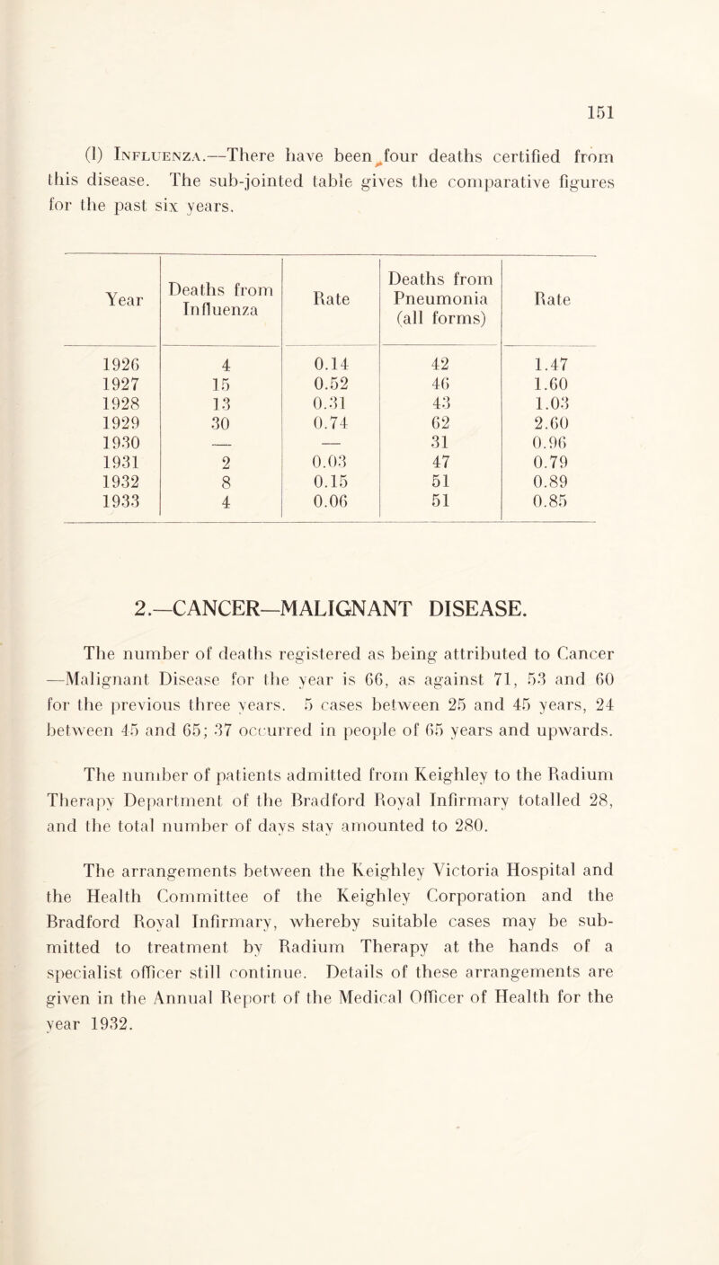 this disease. The sub-jointed table gives the comparative figures for the past six years. Year Deaths from Influenza Rate Deaths from Pneumonia (all forms) Rate 1926 4 0.14 42 1.47 1927 15 0.52 46 1.60 1928 13 0.31 43 1.03 1929 30 0.74 62 2.60 1930 -- — 31 0.96 1931 2 0.03 47 0.79 1932 8 0.15 51 0.89 1933 4 0.06 51 0.85 2,—CANCER—MALIGNANT DISEASE. The number of deaths registered as being attributed to Cancer —Malignant Disease for the year is 66, as against 71, 53 and 60 for the previous three years. 5 cases between 25 and 45 years, 24 between 45 and 65; 37 occurred in people of 65 years and upwards. The number of patients admitted from Keighley to the Radium Therapy Department of the Bradford Royal Infirmary totalled 28, and the total number of days stay amounted to 280. The arrangements between the Keighley Victoria Hospital and the Health Committee of the Keighley Corporation and the Bradford Royal Infirmary, whereby suitable cases may be sub¬ mitted to treatment by Radium Therapy at the hands of a specialist officer still continue. Details of these arrangements are given in the Annual Report of the Medical Officer of Health for the year 1932.