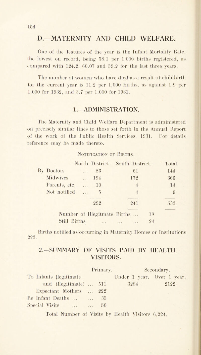 D.—MATERNITY AND CHILD WELFARE. One of the features of the year is the Infant Mortality Rate, the lowest on record, being 58.1 per 1,000 births registered, as compared with 124.2, 60.07 and 59.2 for the last three years. The number of women who have died as a result of childbirth for the current year is 11.2 per 1,000 births, as against 1.9 per 1,000 for 1982, and 3.7 per 1,000 for 1931. 1 .—ADMINISTRATION. The Maternity and Child Welfare Department is administered on precisely similar lines to those set forth in the Annual Report of the work of the Public Health Services, 1931. For details reference may be made thereto. Notification of Btrtiis. North District. South District. Total By Doctors 83 61 144 Mid wives 194 172 366 Parents, etc. 10 4 14 Not notified 0 4 9 292 241 533 Number of Illegitmate Births ... 18 Still Births 24 Births notified as occurring in Maternity Homes or Institutions 223. 2.—SUMMARY OF VISITS PAID BY HEALTH VISITORS Primary. Secondary. To Infants (legitimate Under 1 year. Over 1 year, and illegitimate) ... 511 3284 2122 Expectant Mothers ... 222 Re Infant Deaths ... ... 35 Special Visits ... ... 50 Total Number of Visits by Health Visitors 6,224. v 7