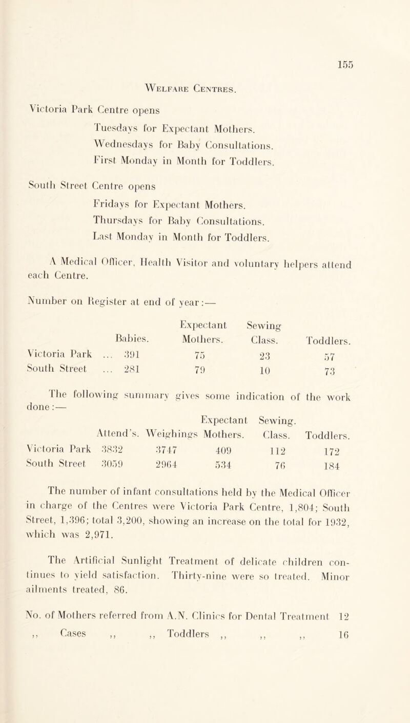 Welfare Centres. Victoria Park Centre opens Tuesdays for Expectant Mothers. Wednesdays for Baby Consultations. First Monday in Month for Toddlers. South Street Centre opens Fridays for Expectant Mothers. Thursdays for Baby Consultations. Last Monday in Month for Toddlers. A Medical Officer, Health Visitor and voluntary helpers attend each Centre. Number on Register at end of year: — 'w' Babies. Expectant Mothers. Sewing Class. Toddlers. Victoria Park .. . 391 75 23 57 South Street . 281 79 10 73 The following summary gives some indication of the work done:— Expectant Sewing. Attend’s. Weighings Mothers. Class. Toddlers. Victoria Park 3832 3747 409 112 T72 South Street 3059 2964 534 76 184 The number of infant consultations held by the Medical Officer in charge of the Centres were Victoria Park Centre, 1,804; South Street, 1,396; total 3,200, showing an increase on the total for 1932, which was 2,971. The Artificial Sunlight Treatment of delicate children con¬ tinues to yield satisfaction. Thirty-nine were so treated. Minor ailments treated, 86. No. of Mothers referred from A.N. Clinics for Dental Treatment 12 Cases ,, ,, Toddlers ,, ,, ,, 16