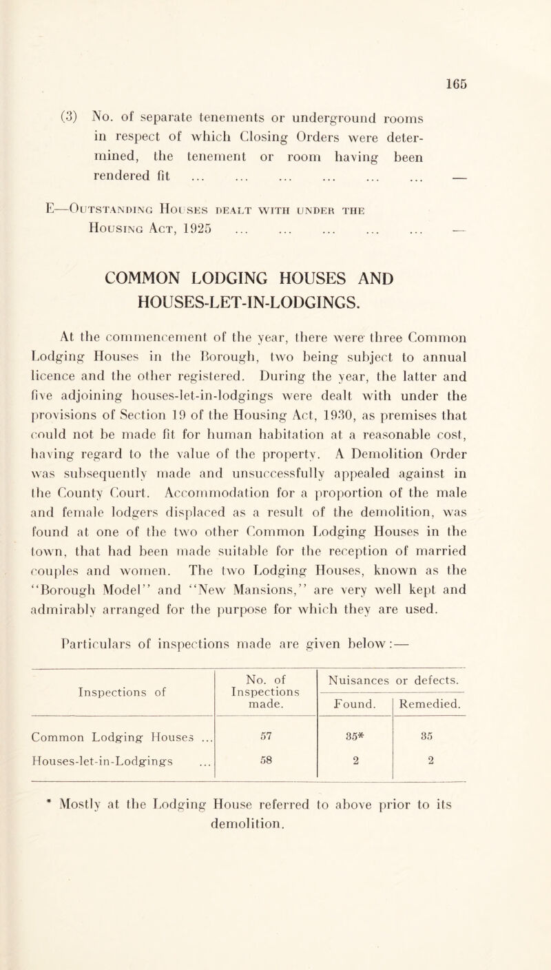 (3) No. of separate tenements or underground rooms in respect of which Closing Orders were deter¬ mined, the tenement or room having been rendered fit . E—Outstanding Houses dealt with under the Housing Act, 1925 COMMON LODGING HOUSES AND HOUSES-LET-IN-LODGINGS. At the commencement of the year, there were three Common Lodging Houses in the Borough, two being subject to annual licence and the other registered. During the year, the latter and five adjoining houses-let-in-lodgings were dealt with under the provisions of Section 19 of the Housing Act, 1930, as premises that could not be made fit for human habitation at a reasonable cost, having regard to the value of the property. A Demolition Order was subsequently made and unsuccessfully appealed against in the County Court. Accommodation for a proportion of the male and female lodgers displaced as a result of the demolition, was found at one of the two other Common Lodging Houses in the town, that had been made suitable for the reception of married couples and women. The two Lodging Houses, known as the “Borough Model” and “New Mansions,” are very well kept and admirably arranged for the purpose for which they are used. Particulars of inspections made are given below: — Inspections of No. of Inspections made. Nuisances or defects. F ound. Remedied. Common Lodging- Houses ... 57 35* 35 Houses-let-in-Lodgings 58 2 2 * Mostly at the Lodging House referred to above prior to its demolition.