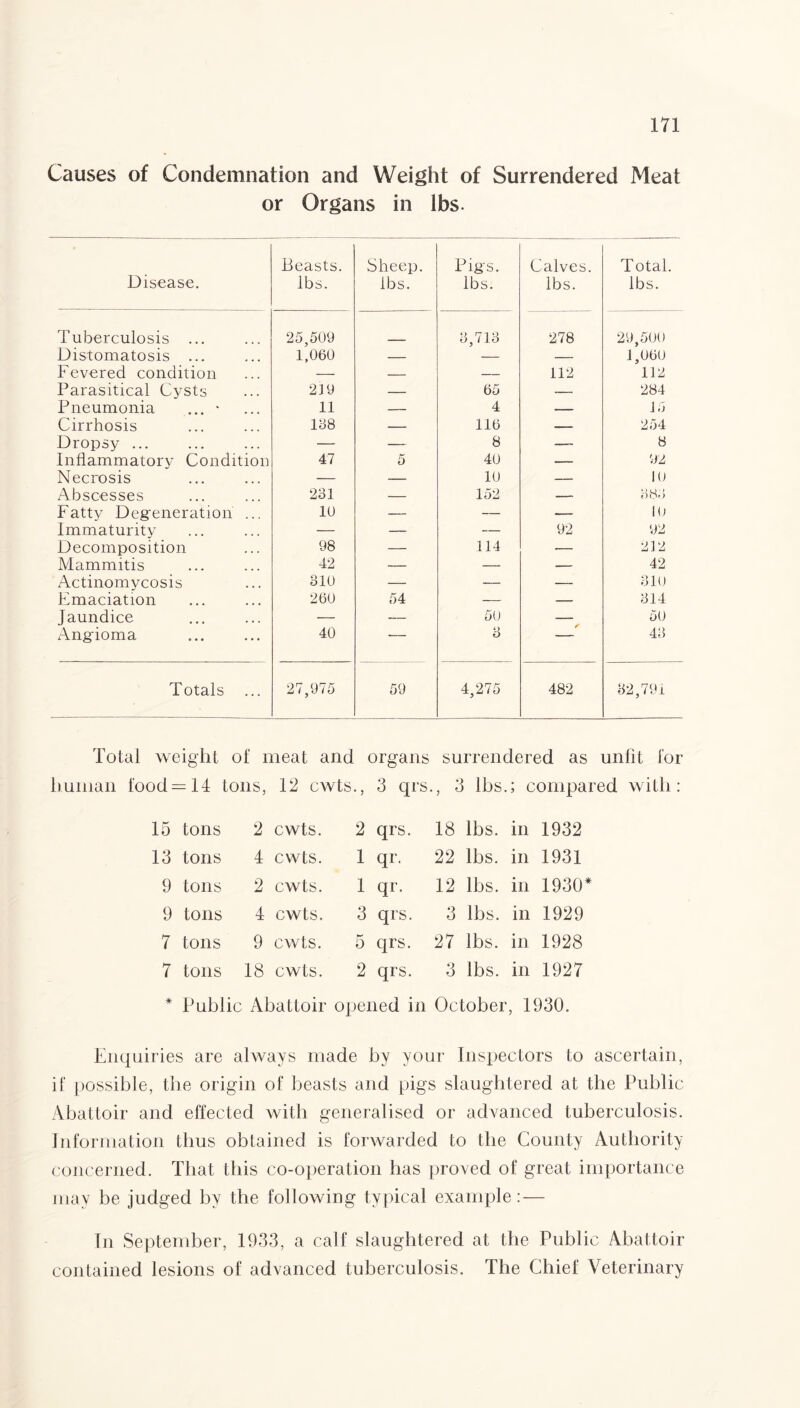 Causes of Condemnation and Weight of Surrendered Meat or Organs in lbs. Disease. Beasts. lbs. Sheep. lbs. Pigs. lbs. Calves. lbs. Total. lbs. Tuberculosis ... 25,509 8,718 278 29,500 Distomatosis ... 1,060 — — — 1,060 Fevered condition — — — 112 112 Parasitical Cysts 219 — 65 — 284 Pneumonia ... * 11 — 4 — 15 Cirrhosis 108 — 116 -— 254 Dropsy ... — — 8 — 8 Inflammatory Condition 47 5 40 — 92 Necrosis — — 10 — 10 Abscesses 281 — 152 — 888 Fatty Degeneration ... 10 — — — 10 Immaturity — — — 92 92 Decomposition 98 — 114 •— 212 Mammitis 42 — — — 42 Actinomycosis 810 — — — 810 Emaciation 260 54 — — 814 Jaundice — — 50 — 50 Angioma 40 •—— 8 — 48 Totals ... 27,975 59 4,275 482 82,791 Total weight of meat and organs surrendered as unfit for human lood=14 tons, 12 cwts., 3 qrs., 3 lbs.; compared with: 15 tons 2 cwts. 2 qrs. 18 lbs. in 1932 13 tons 4 cwts. 1 qr. 22 lbs. in 1931 9 tons 2 cwts. 1 qr. 12 lbs. in 1930 9 tons 4 cwts. 3 qrs. 3 lbs. in 1929 7 tons 9 cwts. 5 qrs. 27 lbs. in 1928 7 tons 18 cwts. 2 qrs. 3 lbs. in 1927 * Public Abattoir opened in October, 1930. Enquiries are always made by your Inspectors to ascertain, if possible, the origin of beasts and pigs slaughtered at the Public Abattoir and effected with generalised or advanced tuberculosis. Information thus obtained is forwarded to the County Authority concerned. That this co-operation has proved of great importance may be judged by the following typical example: — In September, 1933, a calf slaughtered at the Public Abattoir contained lesions of advanced tuberculosis. The Chief Veterinary