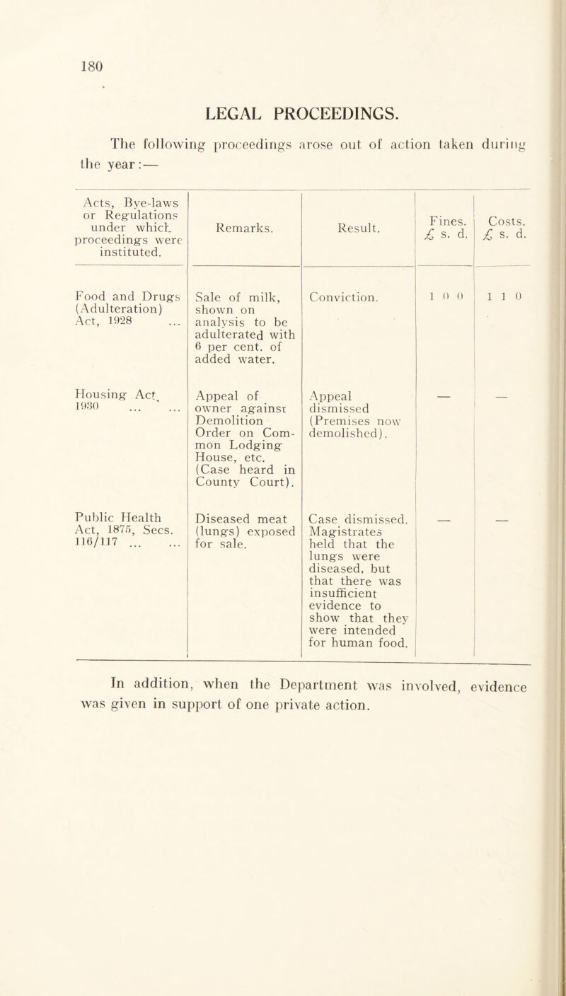LEGAL PROCEEDINGS. The following proceedings arose out of action taken during the year: — Acts, Bye-laws or Regulations under which proceeding's were instituted. Remarks. Result. Fines. £ s. d. Costs. £ s. d. Food and Drugs (Adulteration) Act, 1928 Sale of milk, shown on analysis to be adulterated with 6 per cent, of added water. Conviction. 1 0 0 1 1 0 Housing Act 1930 ... ’ ... Appeal of owner ag-ainsx Demolition Order on Com¬ mon Lodging- House, etc. (Case heard in County Court). Appeal dismissed (Premises now demolished). Public Health Act, 1875, Secs. 116/117 . Diseased meat (lungs) exposed for sale. Case dismissed. Magistrates held that the lungs were diseased, but that there was insufficient evidence to show that they were intended for human food. In addition, when the Department was involved, evidence was given in support of one private action.