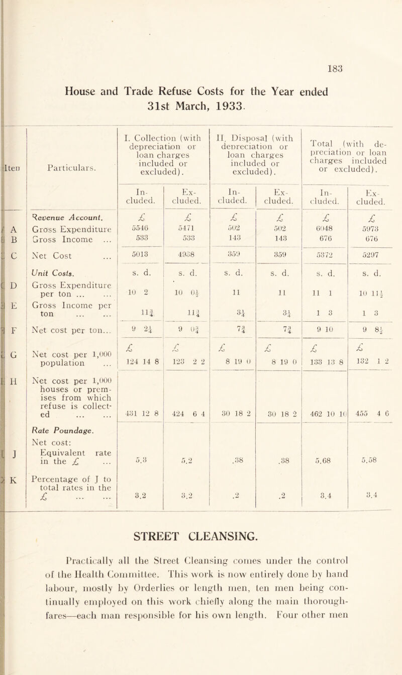 House and Trade Refuse Costs for the Year ended 31st March, 1933. Particulars. I. Collection (with depreciation or loan charges included or excluded). 11. Disposal (with depreciation or loan charges included or excluded). Total (with de¬ preciation or loan charges included or excluded). In¬ cluded. Ex¬ cluded. In¬ cluded. Ex¬ cluded. In¬ cluded. Ex¬ cluded. Revenue Account. £ £ £ £ £ £ Gross Expenditure 5546 5471 502 502 6048 5973 Gross Income 533 533 143 143 676 676 Net Cost 5013 4938 359 359 5372 5297 Unit Costs. s. d. s. d. s. d. s. d. s. d. s. d. ' Gross Expenditure per ton ... 10 2 10 01 11 11 11 1 10 ID Gross Income per ton 11| 111 Si 3i 1 3 1 3 Net cost per ton... 0 2| 9 Of 73 14 7! 9 10 9 8* Net cost per 1,000 population £ r £ £ £ £ 124 14 8 123 2 2 8 19 0 8 19 0 133 13 8 132 1 2 Net cost per 1,000 houses or prem¬ ises from which refuse is collect¬ ed 431 12 8 424 6 4 30 18 2 30 18 2 462 10 10 455 4 6 Rate Poundage. Net cost: Equivalent rate in the £ 5.3 5.2 .38 .38 5.68 i). Percentage of J to total rates in the £ . 3.2 3.2 .2 .2 3.4 3.4 STREET CLEANSING. Practically all the Street Cleansing conies under the control of the Health Committee. This work is now entirely done by hand labour, mostly by Orderlies or length men, ten men being con¬ tinually employed on this work chiefly along the main thorough¬ fares—each man responsible for his own length. Four other men