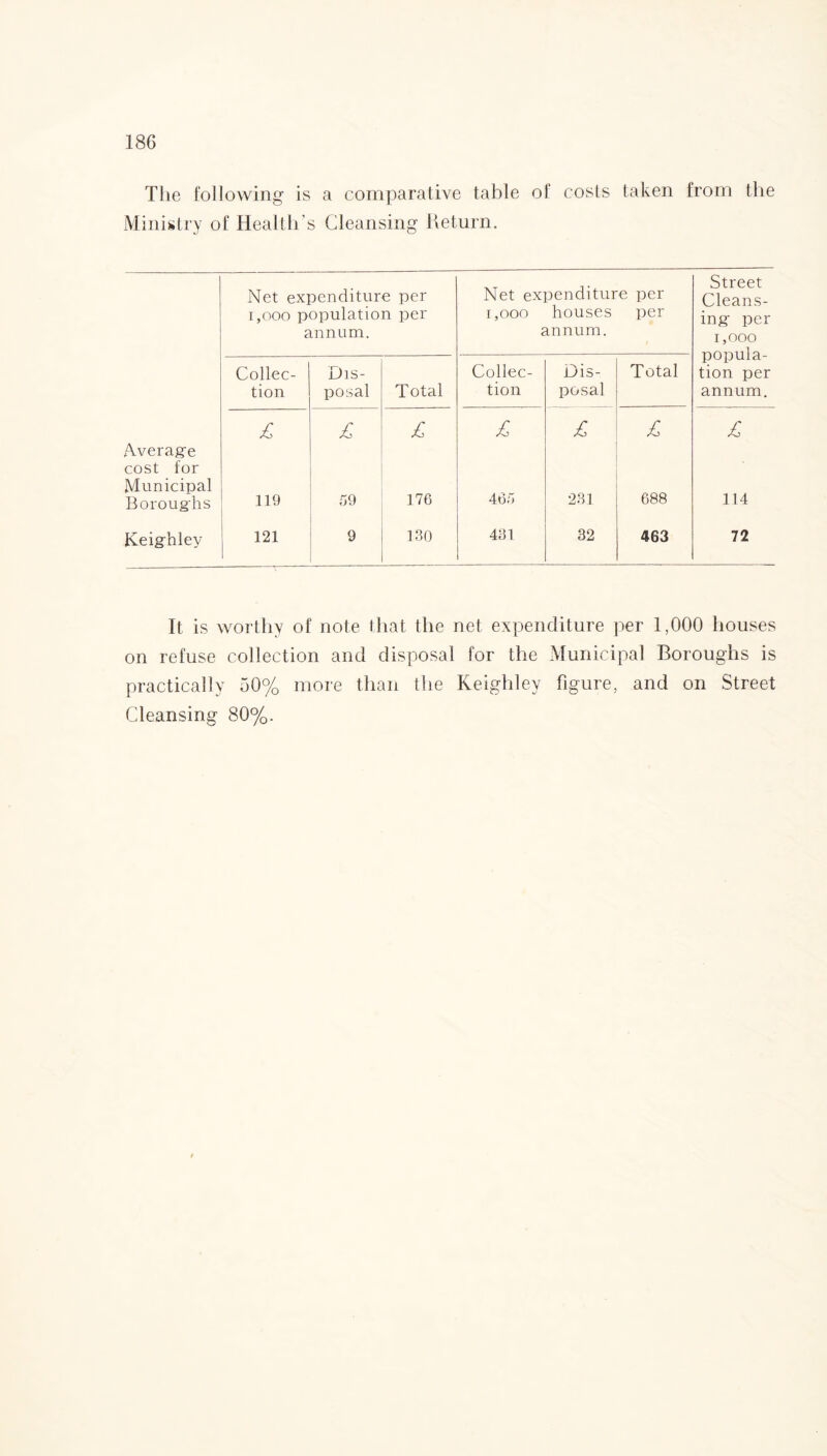 The following is a comparative table ol costs taken from the Ministry of Health’s Cleansing Return. Net expenditure per i,ooo population per annum. Net expenditure per i,ooo houses per annum. Street Cleans¬ ing per 1,000 popula¬ tion per annum. Collec¬ tion Dis¬ posal Total Collec¬ tion Dis¬ posal Total Average cost for Municipal £ £ £ £ £ £ £ Boroughs 119 59 176 465 231 688 114 Keighley 121 9 130 431 32 463 72 It is worthy of note that the net expenditure per 1,000 houses on refuse collection and disposal for the Municipal Boroughs is practically 50% more than the Keighley figure, and on Street Cleansing 80%.
