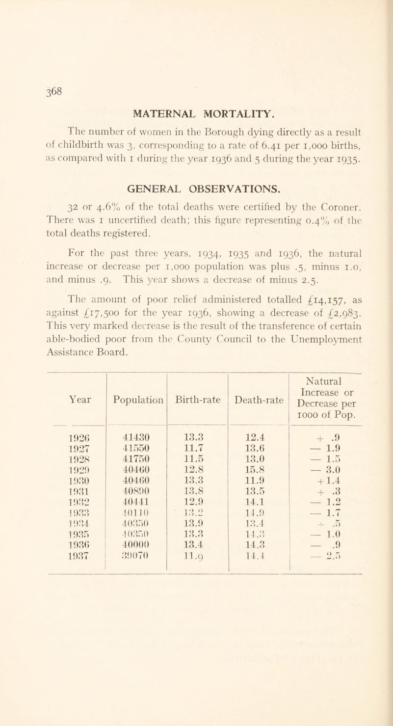 MATERNAL MORTALITY. The number of women in the Borough dying directly as a result of childbirth was 3, corresponding to a rate of 6.41 per 1,000 births, as compared with 1 during the year 1936 and 5 during the year 1935. GENERAL OBSERVATIONS. 32 or 4.6% of the total deaths were certified by the Coroner. There was 1 uncertified death; this figure representing 0.4% of the total deaths registered. For the past three years, 1934, 1935 and 1936, the natural increase or decrease per 1,000 population was plus .5, minus 1.0, and minus .9. This year shows a decrease of minus 2.5. The amount of poor relief administered totalled £14,157, as against £17,500 for the year 1936, showing a decrease of £2,983. This very marked decrease is the result of the transference of certain able-bodied poor from the County Council to the Unemployment Assistance Board. Year Population Birth-rate Death-rate Natural Increase or Decrease per 1000 of Pop. 1920 41430 13.3 12.4 + .9 1927 41550 11.7 13.6 — 1.9 1928 41750 11.5 13.0 — 1.5 1929 40400 12.8 15.8 — 3.0 1930 40460 13.3 11.9 + 1.4 1931 40890 13.8 13.5 + .3 1932 40441 12.9 14.1 — 1.2 1933 40110 13.2 14.9 — 1.7 1934 40350 13.9 13.4 + .5 1935 40350 13.3 14.3 — 1.0 1936 40000 13.4 44.3 — .9 1937 39070 11.9 14.4 — 2.5
