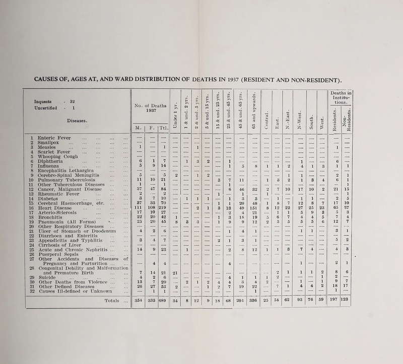 CAUSES OF, AGES AT, AND WARD DISTRIBUTION OF DEATHS IN 1937 (RESIDENT AND NON-RESIDENT) Inquests - 32 Uncertified - 1 Diseases. No. of Deaths 1937 Under 1 yr. 1 & und. 2 yrs. 2 & und. 5 yrs. 5 & und. 15 yrs. 15 & und. 25 yrs. 25 & und. 45 yrs. 45 & und. 65 yrs. 65 and upwards. Central. East. Hi N.-East. N-West. South. West. Deaths in InstituΒ¬ tions. Residents. Non- Residents . M. F. Ttl. 1 Enteric Fever . β β β β β _ _ __ _ __ _ _ _ _ _ _ 2 Smallpox . β β β 3 Measles . 1 β 1 β β 1 β β β β β β β β _ β β 1 β 4 Scarlet Fever . β β β 5 Whooping Cough . β β β β β 6 Diphtheria . 6 1 7 β 1 3 2 β 1 β β β .β β 1 β β 6 β 7 Influenza . 5 9 14 β β β !β β 1 5 8 1 i 2 4 1 3 1 1 8 Encephalitis Lethargica β β β β β β β β β β β β β β β β β β β 9 Cerebro-Spinal Meningitis 5 β 5 2 β 1 2 β β β β β β 1 1 β β 2 1 10 Pulmonary Tuberculosis 11 10 21 β β β β 3 7 11 1 3 2 1 8 4 6 1 11 Other Tuberculous Diseases ... 1 β 1 β β β β ?- 1 β 1 12 Cancer, Malignant Disease 37 47 84 β β β β β 6 46 32 2 7 10 17 10 2 21 15 13 Rheumatic Fever . 2 β 2 β β -- β 1 β 1 β 1 β β β β β β 1 14 Diabetes . 3 7 10 β 1 1 i β 1 3 3 β 1 β 1 1 β 2 5 15 Cerebral Haemorrhage, etc. ... 37 33 70 β β β β 1 1 20 48 1 8 7 12 8 7 17 10 16 Heart Disease . 111 108 219 β β 2 i 3 13 49 151 8 12 22 27 25 23 65 37 17 Arterio-Sclerosis . 17 10 27 β β -, β β 2 4 21 β 1 1 5 9 3 5 3 18 Bronchitis . 22 20 42 1 β β β 1 3 18 19 5 6 7 4 4 5 7 4 19 Pneumonia (All Forms) β¦... 25 20 45 8 3 3 β 1 9 9 12 2 3 5 5 5 6 12 7 20 Other Respiratory Diseases β β β β β β β β β β β β β β β β β β 21 Ulcer of Stomach or Duodenum 4 2 6 1 4 1 β β β 1 1 β 3 1 22 Diarrhoea and Enteritis β β β - β β β β β β β β β β β β β β β β 23 Appendicitis and Typhlitis 3 4 7 | s β β β 2 1 3 1 β β β β β β 5 2 24 Cirrhosis of Liver . 25 Acute and Chronic Nephritis ... 14 9 23 β 1 β β β 2 8 12 1 1 3 7 4 β 4 3 26 Puerperal Sepsis . β 27 Other Accidents and Diseases of Pregnancj and Parturition ... β 4 4 β β β β β 4 β β β β β 1 β β 2 1 28 Congenital Debility and Malformation and Premature Birth 7 14 21 21 2 1 1 1 2 8 6 29 Suicide . 4 2 6 β β β β β 4 1 1 1 2 β -- β 1 2 β 30 Other Deaths from Violence ... 13 7 20 β 2 1 2 4 4 3 4 2 β β 1 β 1 9 7 31 Other Defined Diseases 26 27 53 2 β β 1 2 7 19 22 β 7 1 4 4 2 18 17 32 Causes Ill-defined or Unknown β 1 1 β β β β β β i β β β β β β 1 54 62 93 76 59 197 123