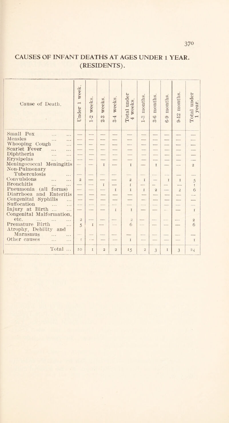 CAUSES OF INFANT DEATHS AT AGES UNDER 1 YEAR, (RESIDENTS), Cause of Death, Under 1 week. 1-2 weeks. I 2-3 weeks. I 3-4 weeks. _._ i Total under 4 weeks. 1-3 months. 3-6 months. 6-9 months. 9-12 months. Total under 1 year. Small Pox . _ _ _ _ _ _ Measles . — — — _ _ _ _ - , _ Whooping Cough - Scarlet Fever . Diphtheria . — — — — — — — — — _ Erysipelas . — — Meningococcal Meningitis Non-Pulmonary — — i — i — i — — 2 Tuberculosis — — — — — — — — _ _ Convulsions . 2 — — — 2 i — i i 5 Bronchitis . — — r _— I — _ _ _ T Pneumonia (all forms) — — — i I i 2 — 2 6 Diarrhoea and Enteritis Congenital Syphilis — — — — — — — — — —— Suffocation . — — — — — — — _ _ _ Injury at Birth. Congenital Malformation, — — — i I — — —- — r etc. . 2 — — — 2 — — — — 2 Premature Birth Atrophy, Debility and 5 i — — 6 — — — — 6 Marasmus . -— — -- Other causes . I — — — i — — — — i i5 3 3