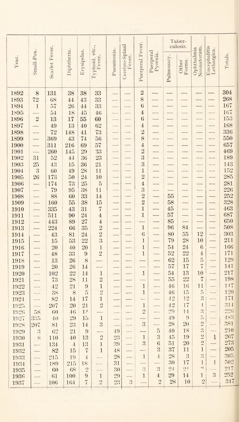 Year. Small-Pox. Scarlet Fever. Diphtheria. Erysipelas. Typhoid, etc., Fever. Pneumonia. Cerebro-Spinal Fever. Puerperal Fever. Puerperal Pyrexia. Tuber¬ culosis. Ophthalmia Neonatorum. Encephalitis Eethargica. Totals. Pulmonary. Other Forms. 1892 8 131 38 38 33 _ _ 2 — — — — — 304 1893 72 68 44 43 33 — —- 8 — — — — — 268 1894 1 57 26 44 33 — — 6 — — — — — 167 1895 — 54 18 45 46 — — 4 — — — — — 167 1896 2 13 17 55 60 — — 6 — — —- — 153 1897 — 49 13 40 62 —- — 4 — — — — 168 1898 — 72 148 41 73 — — 2 —- — — — 336 1899 — 369 43 74 56 — — 8 — — — — — 550 1900 — 311 216 69 57 — — 4 — — —. — — 657 1901 — 260 145 29 33 — — 2 — — — — — 469 1902 31 52 44 36 23 — — 3 — — — — _— 189 1903 25 43 15 36 21 — — 3 — — — —- — 143 1904 3 60 49 28 11 — — 1 — — — — — 152 1905 26 173 50 24 10 — — 2 — — — — — 285 1906 — 174 73 25 5 — — 4 — — — — 281 1907 79 95 38 11 —- — 3 — — — — — 226 1908 — 88 60 33 14 — — 2 — 55 — — — 252 1909 — 160 55 38 15 — — 2 -— 58 — — — 328 1910 — 335 43 31 7 — — 1 — 45 — — — 463 1911 — 511 90 24 4 — — 1 — 57 — — — 687 1912 — 443 89 27 4 ■ — — — — 85 — — -— 650 1913 — 224 66 35 2 — — 1 — 96 84 — — 508 1914 — 43 81 24 2 — — 6 — 80 55 12 — 303 1915 — 15 53 22 3 — — 1 — 79 28 10 — 211 1916 -- 20 40 20 1 -- — 1 — 54 24 6 — 166 1917 — 48 33 9 2 — — 1 — 52 22 4 — 171 1918 — 13 26 8 — •- — — — 62 15 5 — 129 1919 — 20 26 14 — — — — — 57 17 7 — 141 1920 — 102 22 14 1 — — 1 — 54 13 10 -—• 217 1921 — 73 28 11 2 — — — — 55 22 7 — 198 1922 — 42 21 9 1 — — 1 — 46 16 11 ! — 147 1 1923 — 38 8 5 2 — — 1 — 46 15 5 - 120 1924 — 82 14 17 1 — — — — 42 12 3 -— 171 1925 — 207 20 21 9 — — 1 — 42 17 4 — 314 1926 58 60 46 F‘ — — — 9 -— °9 14 3 -— ■>26 1927 335 40 29 15 1 _ — — 49 9 5 — 4 82 1928 207 81 23 14 3 — — O o — 28 20 o ! 1 381 1929 o 62 21 9 — 49 — 5 40 18 o o 1 210 1930 . 8 110 40 13 O —* 23 — 1 3 45 19 o jU 1 267 1931 _ 134 4 13 1 39 — 3 6 51 20 2 — 273 1932 — 82 15 7 1 48 — — 3 37 11 1 — 205 1933 _ 215 19 4 — 28 — 1 4 28 3 o .■> — 305 1934 — 189 215 18 — 31 — — — 30 17 1 1 502 1935 — 60 68 o — 30 — O 3 24 2 1 o — 217 1936 — 61 100 9 1 29 — 1 4 29 14 1 ! 3 ! 252 1937 '!■- -i ■»'—i—r. — 106 164 7 o 9Q Q •i — o 28 10 4 CO 4- '..