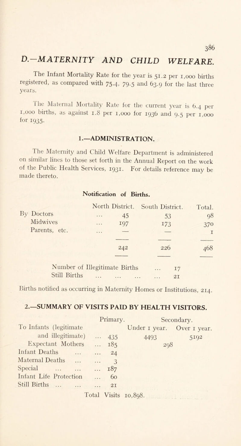 D.~MATERNITY AND CHILD WELFARE. The Infant Mortality Rate for the year is 51.2 per 1,000 births registered, as compared with 75.4, 79.5 and 63.9 for the last three years. 1 lie Maternal Mortality Rate for the current year is 6.4 per 1,000 births, as against 1.8 per 1,000 for 193b and 9.5 per 1,000 for 1935. 1ADMINISTRATION. The Maternity and Child Welfare Department is administered on similar lines to those set forth in the Annual Report on the work of the Public Health Services, 1931. For details reference may be made thereto. Notification of Births. North District. By Doctors ... 43 Midwives ... 197 Parents, etc. ... — 242 mth District. Total. 53 98 173 370 — 1 226 468 Number of Illegitimate Births ... 17 Still Births . 21 Births notified as occurring in Maternity Homes or Institutions, 214. 2.—SUMMARY OF VISITS PAID BY HEALTH VISITORS. Primary. Secondary. To Infants (legitimate Under 1 year. Over 1 year and illegitimate) ••• 435 4493 5192 Expectant Mothers ... 185 298 Infant Deaths ... 24 Maternal Deaths 3 Special ... 187 Infant Life Protection 60 Still Births ... 21 Total Visits 10,898.
