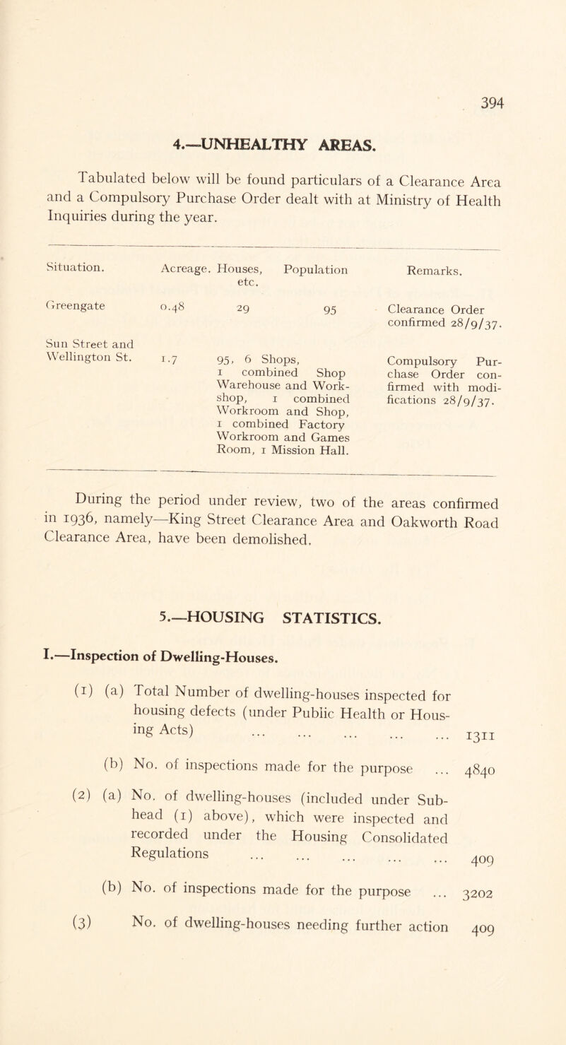 4.*—UNHEALTHY AREAS. Tabulated below will be found particulars of a Clearance Area and a Compulsory Purchase Order dealt with at Ministry of Health Inquiries during the year. Situation. Acreage. Houses, Population etc. Remarks. Greengate 0.48 29 95 Clearance Order confirmed 28/9/37. Sun Street and Wellington St. i-7 95 > 6 Shops, 1 combined Shop Warehouse and Work¬ shop, 1 combined Workroom and Shop, 1 combined Factory Workroom and Games Room, 1 Mission Hall. Compulsory Pur¬ chase Order con¬ firmed with modi¬ fications 28/9/37. During the period under review, two of the areas confirmed in 1936, namely—King Street Clearance Area and Oakworth Road Clearance Area, have been demolished. 5.—HOUSING STATISTICS. I*—Inspection of Dwelling-Houses. (r) (a) Total Number of dwelling-houses inspected for housing defects (under Public Health or Hous¬ es Acts) .1311 (b) No. ol inspections made for the purpose ... 4840 (2) (a) No. of dwelling-houses (included under Sub¬ head (1) above), which were inspected and recorded under the Housing Consolidated Regulations (b) No. of inspections made for the purpose (3) 409 3202 No. of dwelling-houses needing further action 409