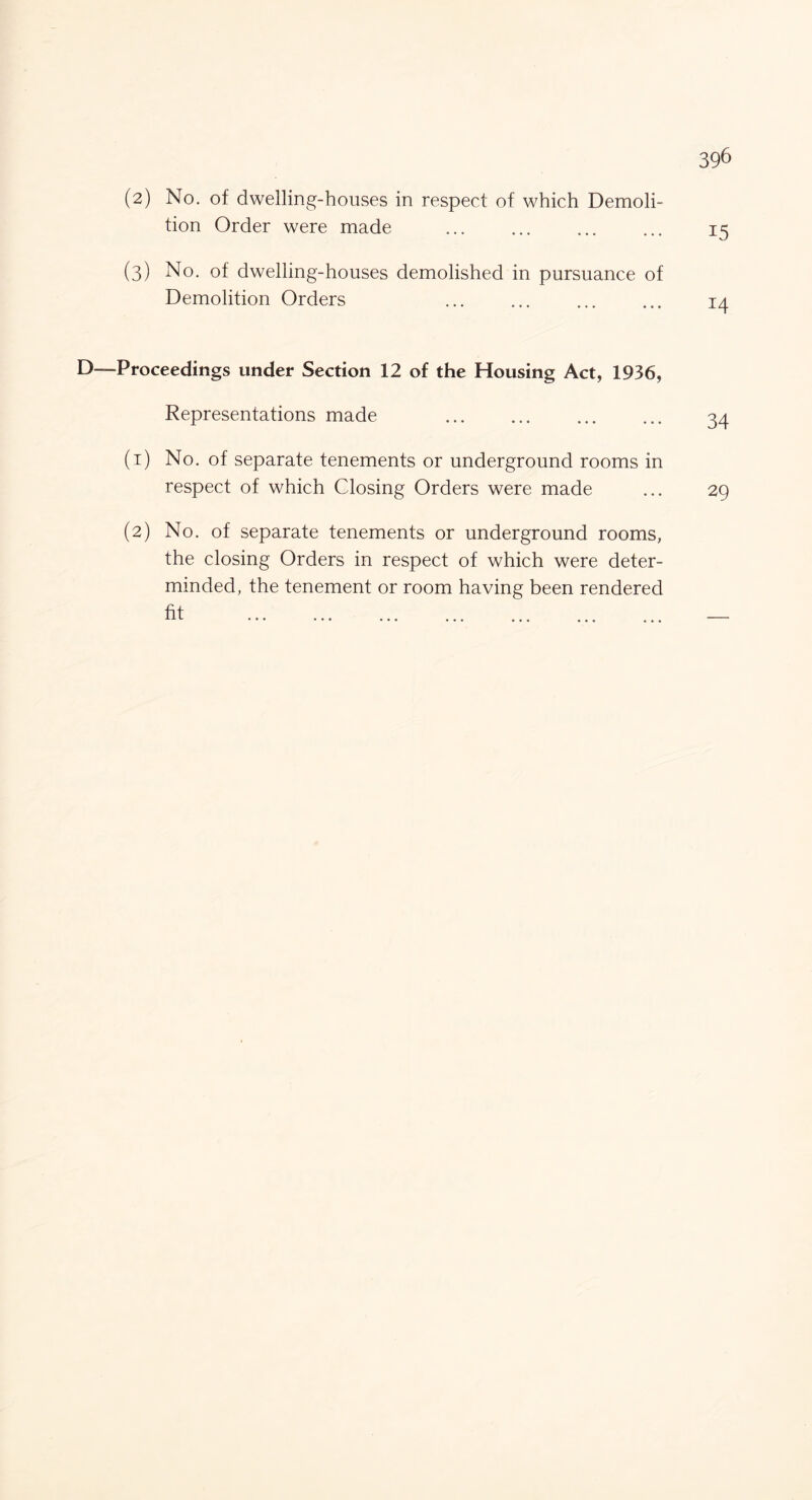 39& (2) No. of dwelling-houses in respect of which Demoii- tion Order were made ... ... ... ... 15 (3) No. of dwelling-houses demolished in pursuance of Demolition Orders ... ... ... ... 14 D—Proceedings under Section 12 of the Housing Act, 1936, Representations made . 34 (1) No. of separate tenements or underground rooms in respect of which Closing Orders were made ... 29 (2) No. of separate tenements or underground rooms, the closing Orders in respect of which were deter- minded, the tenement or room having been rendered ■fif ••• ••• ••• ••• ... ... ... ' '