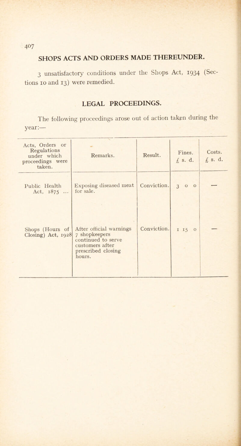 SHOPS ACTS AND ORDERS MADE THEREUNDER. 3 unsatisfactory conditions under the Shops Act, 1934 (Sec¬ tions 10 and 13) were remedied. LEGAL PROCEEDINGS. The following proceedings arose out of action taken during the year:— Acts, Orders or Regulations under which proceedings were taken. Remarks. Result. Fines. £ s. d. Costs. £ s. d. Public Health Act, 1875 ... Exposing diseased meat for sale. Conviction. 300 — Shops (Hours of Closing) Act, 1928 After official warnings 7 shopkeepers continued to serve customers after prescribed closing hours. Conviction, 1 15 0
