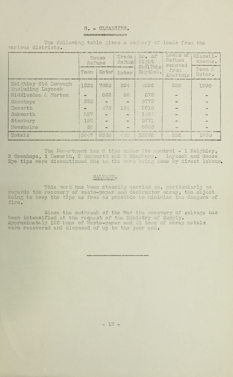 G. - CLEANS I TIG. The following table gives a suit nry of loads from the various districts. 1 House Refuse Trade Refuse No. of Night Soil Tubs Emptied. Loads of Refuse removed Mi s cell-*1 aneous. 1 Team Motor Motor ! from | Abattoir Team L Motor. Keighley Old Borough including Laycock 1233 7023 324 48 2 G 252 1890 Riddlesden E: Morton - 862 50 272 - - Oxenliope 5S3 - - 5779 - - Haworth - A 7 r: 104 2610 - - Oakworth 827 1404 - - Stanbury 15'G “ 3,771. - - Newsholme 38 GC30 - - Totals 2847 8360 478 23292 252 1890 The Department has 8 tips 3 Oxenhope, 1 Haworth, 2 0 ale worth and Eye tips were discontinued due to the under its control - 1 Keighley, 1 Stanbury. Laycock and Goose work being done by direct labour. SALVAGE, This work regards the recovery boing to keep the tip fire. has been steadily carried on, particularly as of waste-paper and destructor scrap, the object s as free as possible to minimise the dangers of Since the outbreak of the War the recovery of salvage has been intensified at the request of the Ministry of Supply. Approximately 120 tons of Waste-paper and 41 tons of scrap metals were recovered and disposed of up to the year end. - 1L7