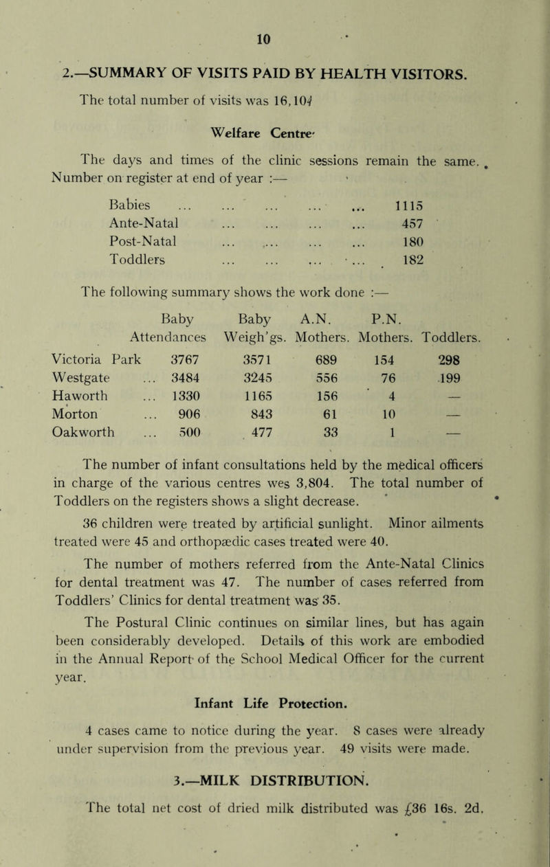 2.—SUMMARY OF VISITS PAID BY HEALTH VISITORS. The total number of visits was 16,10^ Welfare Centre' The days and times of the clinic sessions remain the same. . Number on register at end of year :— Babies Ante-Natal Post-Natal Toddlers 1115 457 180 182 The following summary shows the work done :— Baby Baby A.N. P.N. Attendances Weigh’gs. Mothers. Mothers. Toddlers. Victoria Park 3767 3571 689 154 298 Westgate . 3484 3245 556 76 .199 Haworth . 1330 1165 156 4 — Morton . 906 843 61 10 — Oakworth 500 477 33 1 — The number of infant consultations held by the medical officers in charge of the various centres wes 3,804. The total number of Toddlers on the registers shows a slight decrease. 36 children were treated by artificial sunlight. Minor ailments treated were 45 and orthopaedic cases treated were 40. The number of mothers referred from the Ante-Natal Clinics for dental treatment was 47. The number of cases referred from Toddlers’ Clinics for dental treatment was 35. The Postural Clinic continues on similar lines, but has again been considerably developed. Details of this work are embodied in the Annual Report- of the School Medical Officer for the current year. Infant Life Protection. 4 cases came to notice during the year. 8 cases were already under supervision from the previous year. 49 visits were made. 3.—MILK DISTRIBUTION. The total net cost of dried milk distributed was £36 16s. 2d.