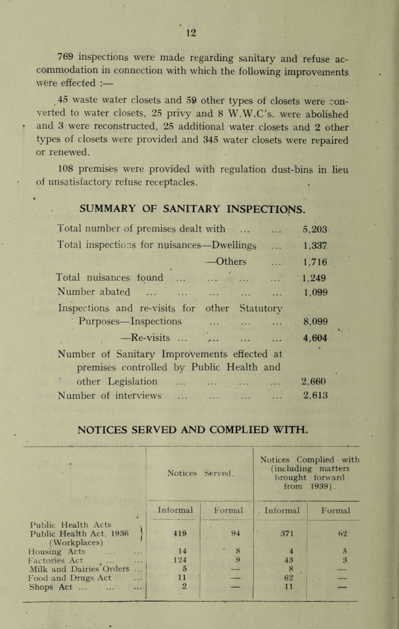 769 inspections were made regarding sanitary and refuse ac- commodation in connection with which the following improvements were effected :— . . 45 waste water closets and 59 other types of closets were con- verted to water closets, 25 privy and 8 W.W.C’s. were abolished • and 3 were reconstructed, 25 additional water closets and 2 other types of closets were provided and 345 water closets were repaired or renewed. ' . 108 premises were provided with regulation dust-bins in lieu of unsatisfactory refuse receptacles. SUMMARY OF SANITARY INSPECTIONS. Total number of premises dealt with 5,203 Total inspections for nuisances—Dwellings ... 1,337 —Others ... 1,716 Total nuisances found ’ • 1,249 Number abated ... ... ... ... ... 1,099 Inspections and re-visits for other Statutory ■ Purposes—Inspections ... ... ... 8,099 —Re-visits ... 4,604 Number of Sanitary Improvements effected at premises controlled by Public Health and other Legislation ... ... ... ... 2,660 Number of interviews ... ... ... ... 2,613 NOTICES SERVED AND COMPLIED WITH. 1 ■ r Notices Complied with 1 ’ • j Notices Served. (including matters brought forward i i from 1939). ' ' • i 1 , Informal j h'ormal . Informal P'ormal Public Health Acts ^ Public Health Act, 1,936 | (Workplaces) ^ 1 419 1 ^4 371 62 Housing Acts 14 • 8 4 Ft I'actories Act ^ ... 124 9 43 ' 3 Milk and Dairies Orders ... 5 — 8 — Pood and Drugs Act 11 — 62 : — Shops Act ... 2 — 11 —
