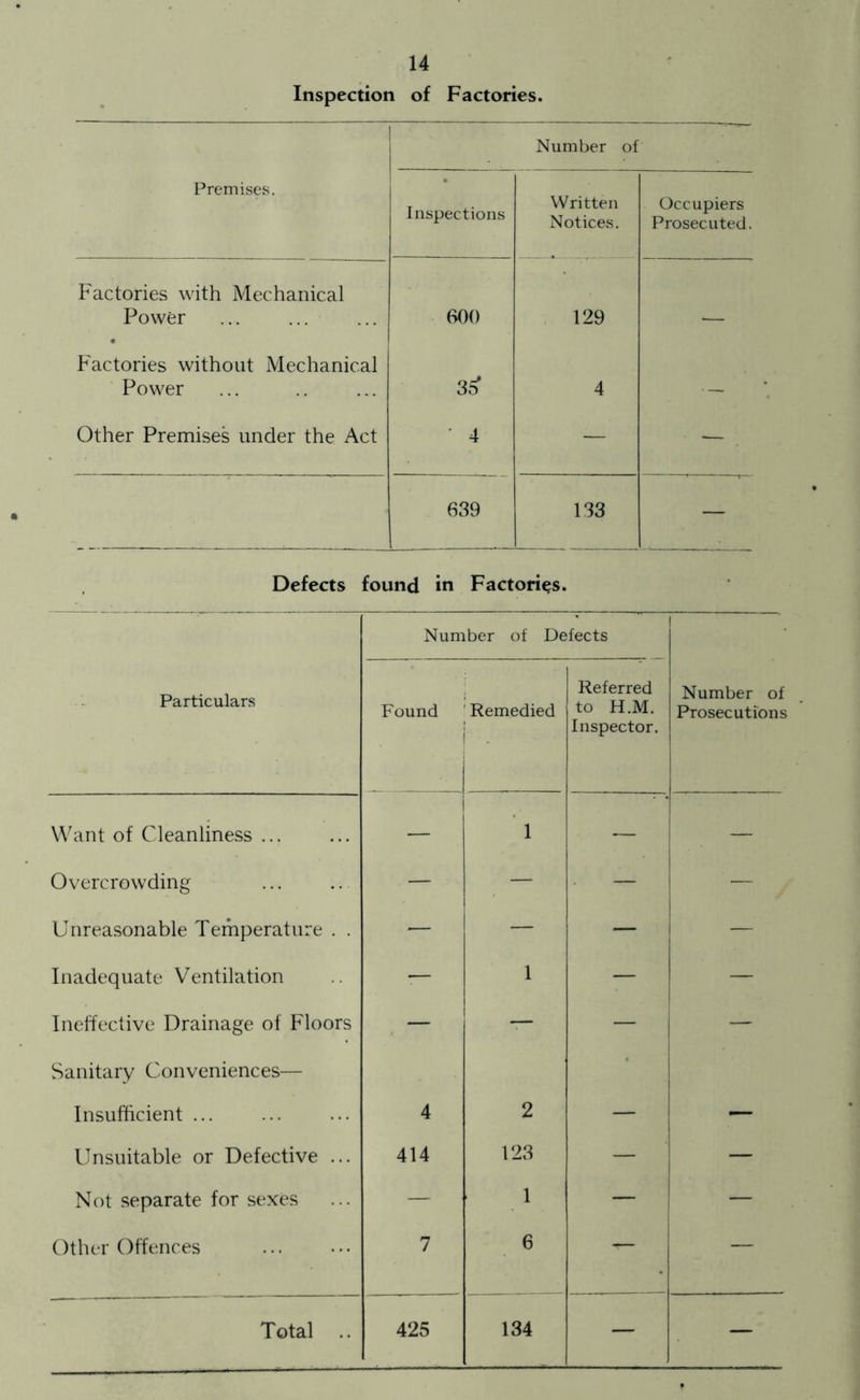 Inspection of Factories. Number of Premises. Inspections Written Notices, Occupiers Prosecuted. Factories with Mechanical Power 600 129 Factories without Mechanical Power 3b 4 • — Other Premises under the Act • 4 — — . 639 133 — Defects found in Factories. Number of Defects Particulars Found i ’ Remedied Referred to H.M. Inspector. Number of Prosecutions Want of Cleanliness ... — 1 — Overcrowding — — — — Unreasonable Temperature . . — — 1 — Inadequate Ventilation — 1 — — Ineffective Drainage of Floors — T- — — Sanitary Conveniences— Insufficient ... 4 2 — Unsuitable or Defective ... 414 123 — i Not separate for sexes — 1 ■— ' — Other Offences 7 6 — — Total .. 425 134 — —