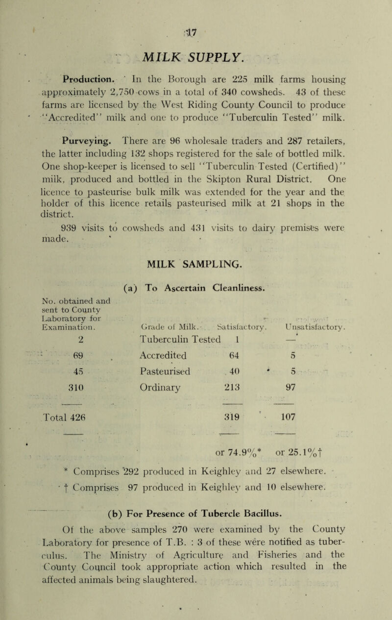 : MILK SUPPLY, Production. ' In the Borough are 225 milk farms housing approximately 2,750 cows in a total of 340 cowsheds. 43 of these farms are licensed by the West Riding County Council to produce “Accredited” milk and one to produce “Tuberculin Tested” milk. Purveying. There are 96 wholesale traders and 287 retailers, the latter including 132 shops registered for the sale of bottled milk. One shop-keeper is licensed to sell “Tuberculin Tested (Certified)” milk, produced and bottled in the Skipton Rural District. One licence to pasteurise bulk milk was extended for the year and the holder of this licence retails pasteurised milk at 21 shops in the district. 939 visits to cowsheds and 431 visits to dairy premises were made. MILK SAMPLING. (a) To Ascertain Cleanliness. No. obtained and sent to County Laboratory for - . .. Examination. Grade oi Milk.- . Satisfactory. Unsatisfactory. 2 Tuberculin Tested 1 . — 69 Accredited 64 5 45 Pasteurised 40 5 310 Ordinary 213 97 fotal 426 319 107 or 74.9%* or 25.1%t * Comprises '292 produced in Keighley and 27 elsewhere, - ■ I Comprises 97 produced in Keighley and 10 elsewhere. (b) For Presence of Tubercle Bacillus. Of the above samples 270 were examined by the County Laboratory for presence of T.B. : 3 of these were notified as tuber- cuhis. The Ministry of Agriculture and Fisheries and the ('oUnty Council took appropriate action which resulted in the alfected animals being slaughtered.