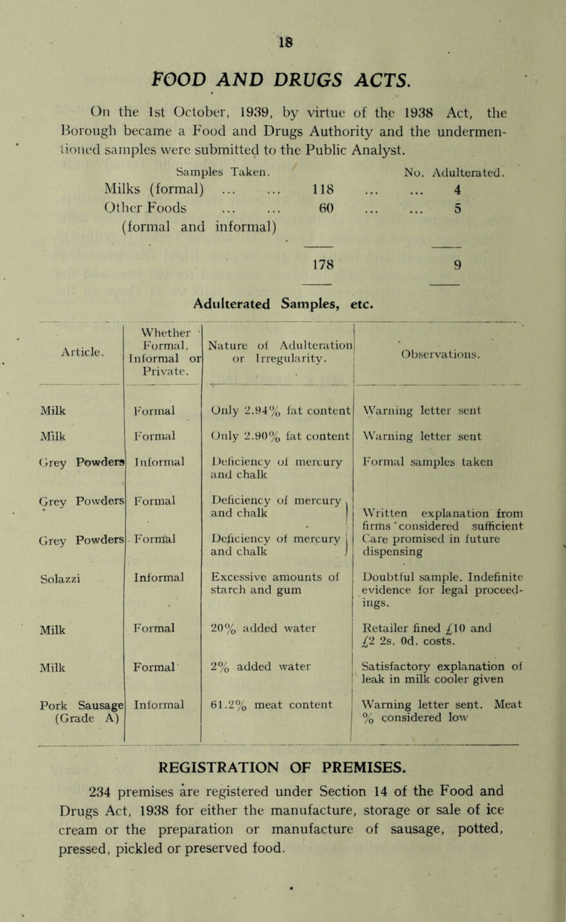 FOOD AND DRUGS ACTS, On the 1st October, 1939, by virtue of the 1938 Act, the Borough became a Food and Drugs Authority and the undermen- lioncd samples were submitted to the Public Analyst. Samples Taken. No. Adulterated. Milks (formal) 118 4 Other Foods ... ... 60 ... ... 5 (formal and informal) 178 9 Adulterated Samples, etc. Article. Whether • Formal, I nformal or Private. Nature of Adulteration or Irregularity. Observations. xMilk F ormal (Jnly 2.94% fat content Warning letter .sent Milk Formal (July 2.90% fat content Warning letter sent (hey Powders Inlormal Deiiciency of mercury and chalk Formal samples taken Grey Powders Formal Deficiency of mercury > and chalk 1 Written explanation from firms‘considered sufficient Grey Powders - Formal Deiiciency of mercury | and chalk j ('are promised in future dispensing Solazzi Informal Excessive amounts of starch and gum Doubtful sample. Indefinite evidence for legal proceed- ings. Milk Formal 20% added water Retailer fined £10 and ;^2 2s. Od. costs. Milk Formal 2% added water Satisfactory explanation of leak in milk cooler given Pork Sausage Informal Warning letter sent. Meat (Grade A) 61.2% meat content | % considered low REGISTRATION OF PREMISES. 234 premises are registered under Section 14 of the Food and Drugs Act, 1938 for either the manufacture, storage or sale of ice cream or the preparation or manufacture of sausage, potted, pressed, pickled or preserved food.