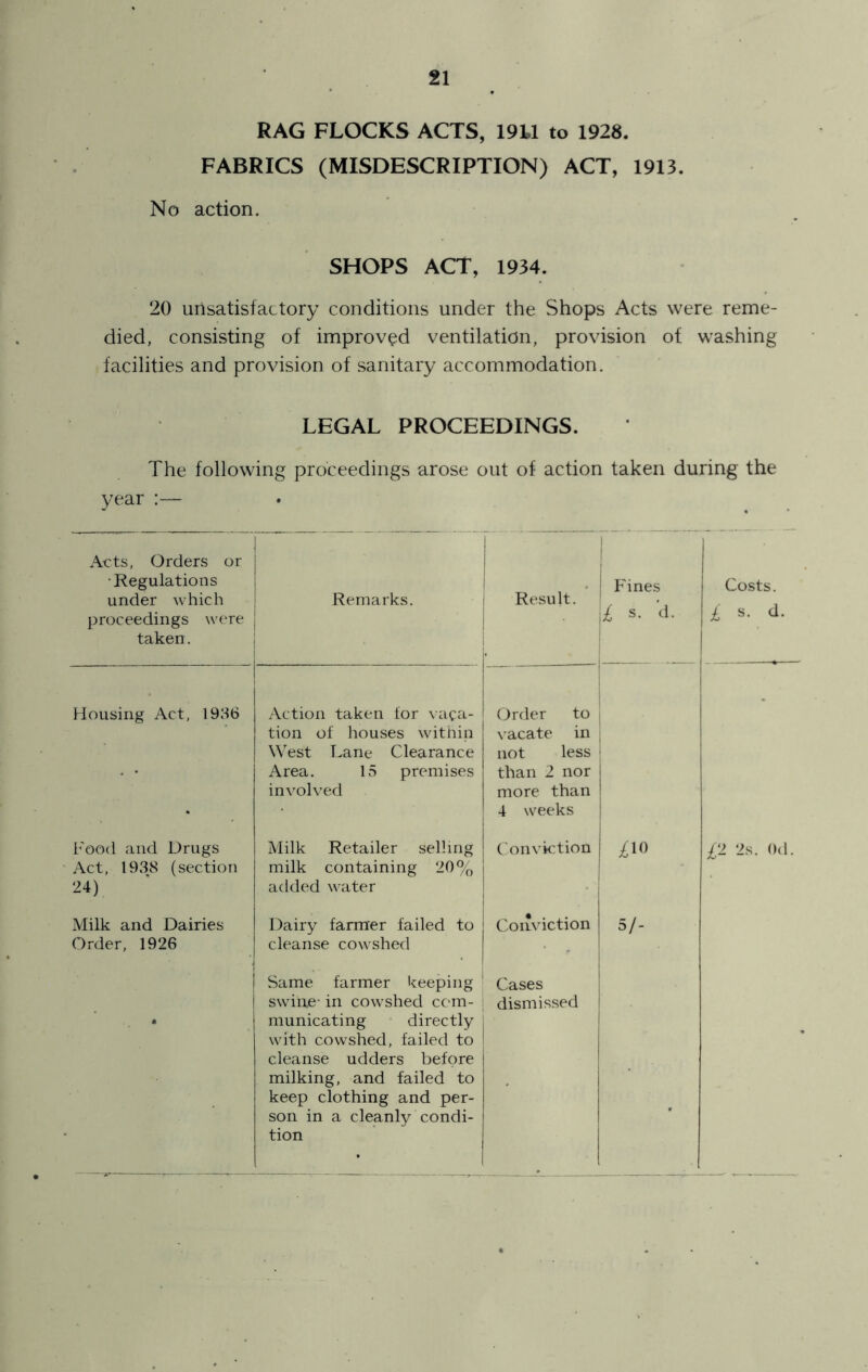 RAG FLOCKS ACTS, 19U to 1928. FABRICS (MISDESCRIPTION) ACT, 1913. No action. SHOPS ACT, 1934. 20 unsatisfactory conditions under the Shops Acts were reme- died, consisting of improved ventilation, provision of washing facilities and provision of sanitary accommodation. LEGAL PROCEEDINGS. The following proceedings arose out of action taken during the year :— Acts, Orders or •Regulations under which proceedings were taken. j Remarks. 1 1 ! Result. 1 j Fines \i s. d. Costs. i s. Housing Act, 1986 Action taken ior \aca- tion of houses witiiin West T^ane Clearance Area. 15 premises involved Order to x'acate in not less than 2 nor more than 4 weeks Food and Drugs Act, 1938 (section 24) Milk Retailer selling j milk containing 20% i added water Convictiou j 1 I i:> 2s. Od. Milk and Dairies Order, 1926 Dairy farmer failed to j cleanse cowshed j Coiudction 5/- 1 i Same farmer keeping ' swine- in cowshed com- municating directly with cowshed, failed to cleanse udders before milking, and failed to keep clothing and per- son in a cleanly condi- tion ’ j Cases dismissed I • •