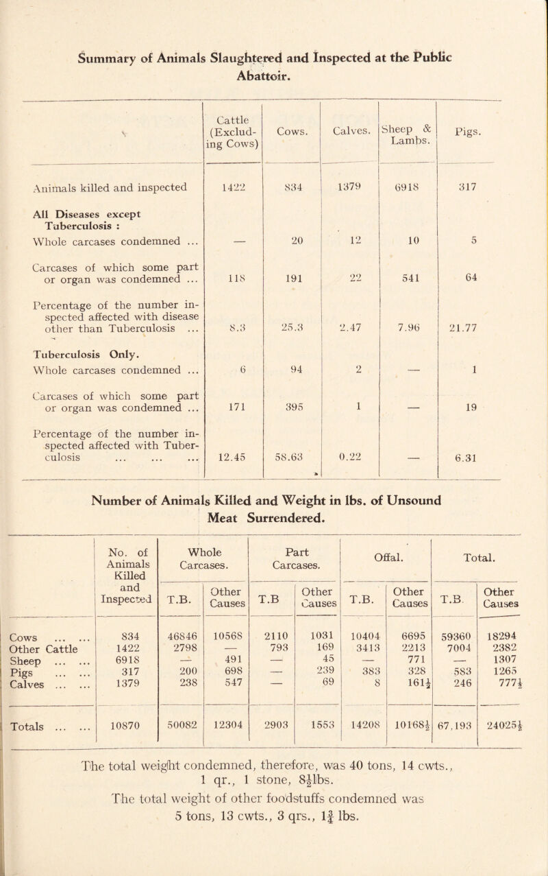 Summary of Animals Slaughtered and Inspected at the Public Abattoir. V Cattle (Exclud¬ ing Cows) Cows. Calves. Sheep & Lambs. Pigs. Animals killed and inspected 1422 834 1379 6918 317 All Diseases except Tuberculosis : Whole carcases condemned ... — 20 12 10 5 Carcases of which some part or organ was condemned ... 118 191 22 541 64 Percentage of the number in¬ spected affected with disease other than Tuberculosis 8.8 25.3 2.47 7.96 21.77 Tuberculosis Only. Whole carcases condemned ... 6 94 2 — 1 Carcases of which some part or organ was condemned ... 171 395 1 -— 19 Percentage of the number in¬ spected affected with Tuber¬ culosis ... ... ...i 12.45 58.63 & 0.22 — 6.31 Number of Animals Killed and Weight In lbs. of Unsound Meat Surrendered. : No. of Animals Killed and Inspected Whole Carcases. Part Carcases. Offal. Total. T.B. Other CaUvSes T.B Other Causes T.B. Other Causes T.B. Other Causes Cows . 834 46846 10568 2110 1031 10404 6695 59360 18294 Other Cattle 1422 2798 — 793 169 3413 2213 7004 2382 Sheep . 6918 — 491 —1 45 — 771 —• 1307 Pigs . 317 200 698 — 239 383 328 583 1265 Calves . 1379 238 547 ' 69 8 1614 246 777 J Totals . 10870 50082 12304 2903 1553 14208 101681 67,193 240251 The total weight condemned, therefore, was 40 tons, 14 cwts., 1 qr., 1 stone, 8Jibs. The total weight of other foodstuffs condemned was