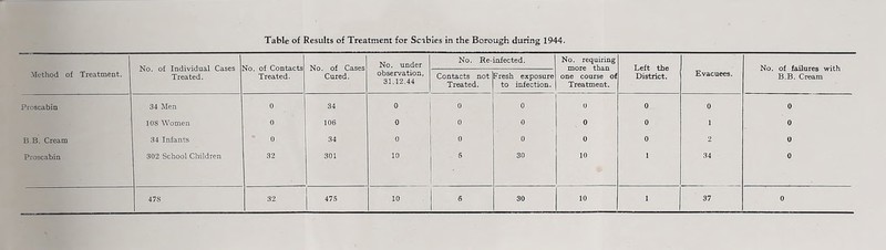 Method of Treatment. No. of Individual Cases Treated. STo. of Contacts Treated. No. of Cases Cured. No. under observation, 31.12.44 No. Re-infected. No. requiring more than one course of Treatment. Left the District. Evacuees. No. of failures with B.B. Cream Contacts not Treated. Fresh exposure to infection. Proscabin 34 Men 0 34 0 0 0 0 0 0 0 10S Women 0 106 0 0 0 0 0 1 0 B.B. Cream 34 Infants 0 34 0 0 0 0 0 2 0 Proscabin 302 School Children 32 301 10 5 30 10 1 34 0 478 32 475 10 6 30 10 1 37 0