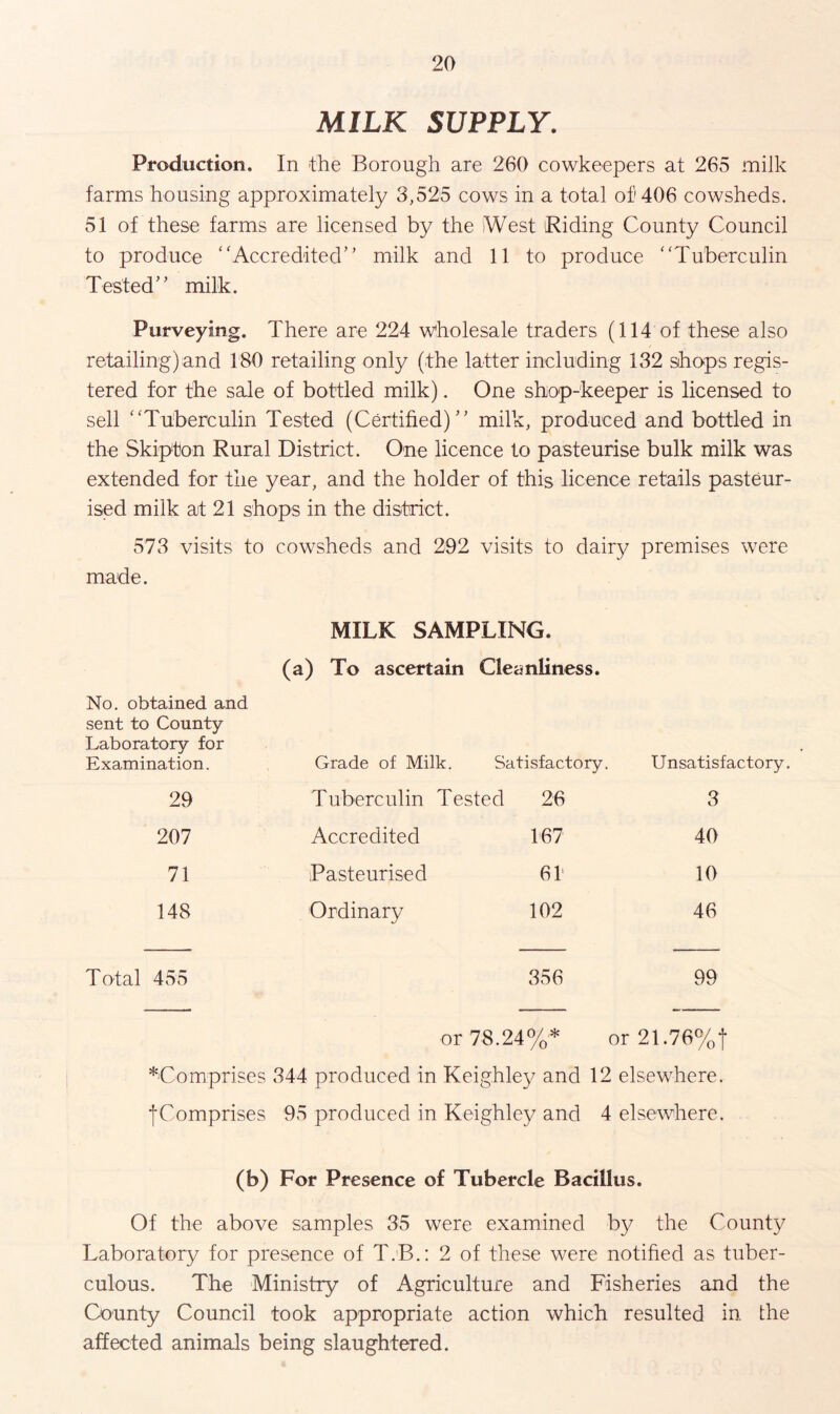 MILK SUPPLY. Production. In the Borough are 260 cowkeepers at 265 milk farms housing approximately 3,525 cows in a total of'406 cowsheds. 51 of these farms are licensed by the West Riding County Council to produce “Accredited” milk and 11 to produce “Tuberculin Tested” milk. Purveying. There are 224 wholesale traders (114 of these also retailing) and 180 retailing only (the latter including 132 shops regis¬ tered for the sale of bottled milk). One shop-keeper is licensed to sell “Tuberculin Tested (Certified)” milk, produced and bottled in the Skipton Rural District. One licence to pasteurise bulk milk was extended for the year, and the holder of this licence retails pasteur¬ ised milk at 21 shops in the district. 573 visits to cowsheds and 292 visits to dairy premises were made. MILK SAMPLING. (a) To ascertain Cleanliness. No. obtained and sent to County Laboratory for Examination. Grade of Milk. Satisfactory. Unsatisfactory. 29 Tuberculin Tested 26 3 207 Accredited 167 40 71 Pasteurised 61 10 148 Ordinary 102 46 Total 455 356 99 or 78.24%* or 21.76%f ^Comprises 344 produced in Keighley and 12 elsewhere. jComprises 95 produced in Keighley and 4 elsewhere. (b) For Presence of Tubercle Bacillus. Of the above samples 35 were examined by the County Laboratory for presence of T.B.: 2 of these were notified as tuber¬ culous. The Ministry of Agriculture and Fisheries and the County Council took appropriate action which resulted in the affected animals being slaughtered.