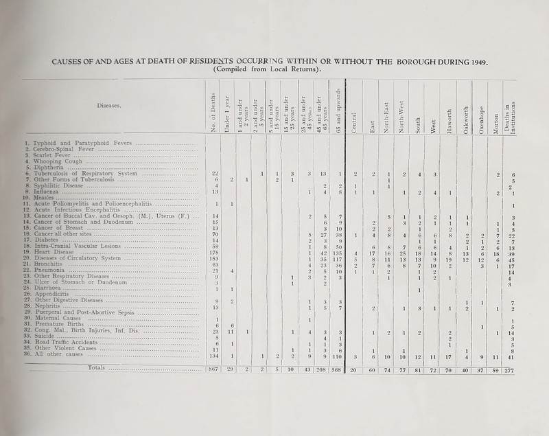 CAUSES OF AND AGES AT DEATH OF RESIDENTS OCCURRING WITHIN OR WITHOUT THE BOROUGH DURING 1949. (Compiled from Local Returns). Diseases. 1. Typhoid and Paratyphoid Fevers . 2. Cerebro-Spinal Fever . 3. Scarlet Fever . 4. Whooping Cough . 5. Diphtheria . 6. Tuberculosis of Respiratory System . 7. Other Forms of Tuberculosis . 8. Syphilitic Disease . 9. Influenza . 10. Measles. 11. Acute Poliomyelitis and Polioencephalitis . 12. Acute Infectious Encephalitis . 13. Cancer of Buccal Cav. and Oesoph. (M.), Uterus (F.) ... 14. Cancer of Stomach and Duodenum . 15. Cancer of Breast . 16. Cancer all other sites. 17. Diabetes . IS. Intra-Cranial Vascular Lesions . 19. Heart Disease . 20. Diseases of Circulatory System . 21. Bronchitis . 22. Pneumonia . 23. Other Respiratory Diseases . 24. Ulcer of Stomach or Duodenum . 25. Diarrhoea . 26. Appendicitis . 27. Other Digestive Diseases . 28. Nephritis . 29. Puerperal and Post-Abortive Sepsis . 30. Maternal Causes . 31. Premature Births . 32. Cong. Mai., Birth Injuries, Inf. Dis. 33. Suicide . 34. Road Traffic Accidents. 35. Other Violent Causes . 36. All other causes . No. of Deaths Under 1 year 1 and under 2 years 2 and under 5 years 5 and under 15 years 15 and under 25 years 25 and under 45 yeaia 45 and under 65 years 65 and upwards Central East North-East North-West South West Haworth Oakworth Oxenhope Morton Deaths in Institutions 22 i i 3 3 13 1 2 2 i 2 4 3 2 6 6 2 i 2 1 i 5 4 2 2 1 1 2 13 i 4 8 i 1 1 2 4 1 2 1 1 1 1 1 14 2 5 7 5 1 1 2 1 1 3 15 6 9 2 3 2 1 1 1 i 4 13 3 10 2 2 1 2 1 5 70 5 27 38 1 4 8 4 6 6 8 2 2 7 22 14 2 3 9 1 1 2 1 2 7 59 1 8 50 6 8 7 6 6 4 i 2 6 13 17S i 42 135 4 17 16 25 IS 14 8 13 6 18 39 153 i 35 117 5 8 11 13 13 9 19 12 12 6 45 63 4 23 36 2 7 6 8 7 10 2 3 1 17 21 4 2 5 10 1 1 2 1 2 14 9 1 3 2 3 i 1 2 1 4 3 1 2 3 1 i 1 9 2 1 3 3 1 1 7 13 1 5 7 2 1 3 1 1 2 1 2 1 1 1 6 6 1 5 23 11 1 1 4 3 3 1 2 1 2 2 1 14 5 4 1 2 3 6 1 1 i 3 1 5 11 1 1 3 6 i 1 1 8 134 1 i 2 2 9 9 110 3 6 10 10 12 11 17 4 9 11 41 77 81 72 70 40 37 59 277