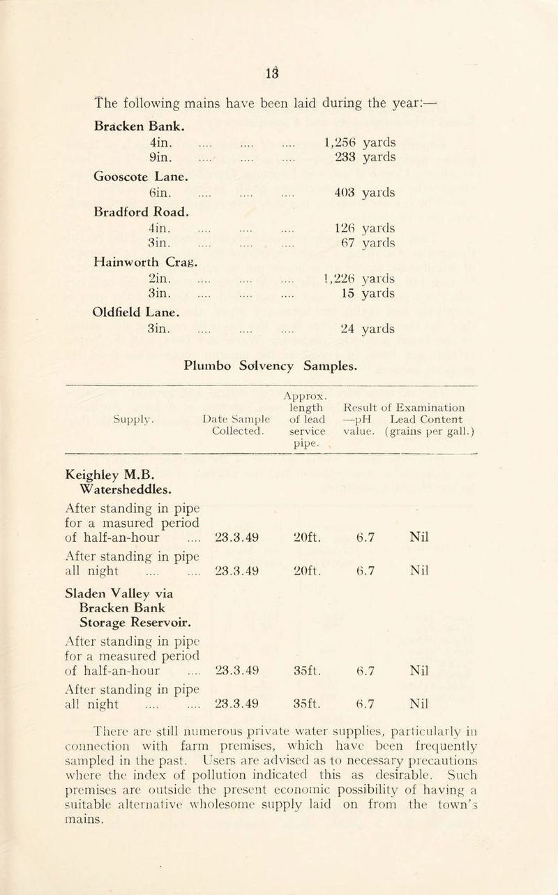 The following mains have been laid during the year:—* Bracken Bank. 4in. 9in. Gooscote Lane. Gin. Bradford Road. 4in. 3 in. Hainworth Crag. 2in. Sin. Oldfield Lane. Sin. 1,256 yards 233 yards 403 yards 126 yards 67 yards 1,226 yards 15 yards 24 yards Plumbo Solvency Samples. Supply. Keighley M.B. Watersheddles. After standing in pipe for a masured period of half-an-hour After standing in pipe all night Sladen Valley via Bracken Bank Storage Reservoir. After standing in pipe for a measured period of half-an-hour x^fter standing in pipe all night Approx. length Date Sample of lead Collected. service pipe. 23.3.49 20ft. 23.3.49 20ft. 23.3.49 35ft. 23.3.49 35ft. Result of Examination —pH Lead Content value, (grains per gall.) 6.7 Nil 6.7 Nil 6.7 Nil 6.7 Nil There are still numerous private water supplies, particularly in connection with farm premises, which have been frequently sampled in the past. Users are advised as to necessary precautions where the index of pollution indicated this as desirable. Such premises are outside the present economic possibility of having a suitable alternative wholesome supply laid on from the town’s mains.