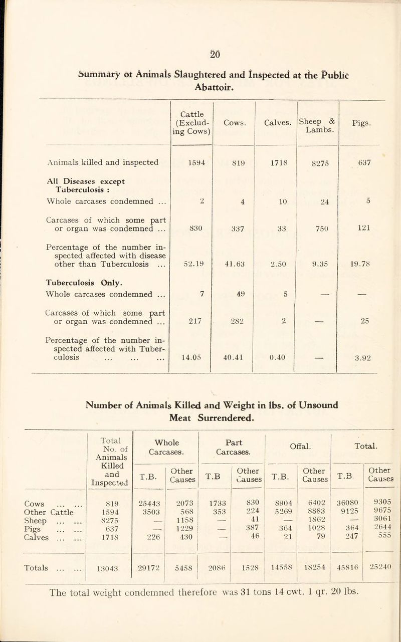 Summary ot Animals Slaughtered and Inspected at the Public Abattoir. Cattle (Exclud¬ ing Cows) Cows. Calves. Sheep & Lambs. Pigs. Animals killed and inspected 1594 819 1718 8275 637 All Diseases except Tuberculosis : Whole carcases condemned ... 2 4 10 24 5 Carcases of which some part or organ was condemned ... 830 337 33 750 121 Percentage of the number in¬ spected affected with disease other than Tuberculosis ... 52.19 41.63 2.50 9.35 19.78 Tuberculosis Only. Whole carcases condemned ... 7 49 5 —.. — Carcases of which some part or organ was condemned ... 217 282 2 — 25 Percentage of the number in¬ spected affected with Tuber¬ culosis 14.05 40.41 i 0.40 — 3.92 Number of Animals Killed and Weight in lbs. of Unsound Meat Surrendered. Total No. of Animals Killed and Inspected Whole Carcases. Part Carcases. [ Offal. Total. T.B. Other Causes T.B Other Causes T.B. Other Causes T.B Other Causes Cows . 819 25443 2073 1733 830 8904 6402 36080 9305 Other Cattle 1594 3503 568 353 224 5269 8883 9125 9675 Sheep . 8275 -. 1158 41 — 1862 — 3061 Pigs . 637 -- 1229 — 387 364 1028 364 2644 Calves . 1718 226 430 * 46 21 79 247 ODO Totals . 13043 29172 5458 1 2086 1528 14558 18254 45816 25240 The total weight condemned therefore was 31 tons 14 cwt. 1 qr. 20 lbs.