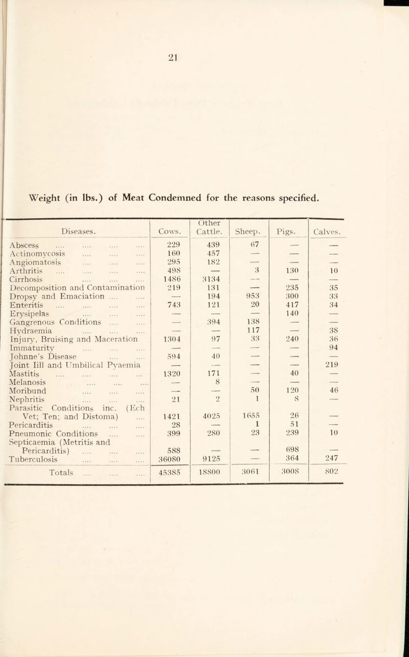 Weight (in lbs.) of Meat Condemned for the reasons specified. Diseases. Cows. Other Cattle. Sheep. Pigs. Calves. Abscess 229 439 67 — -, Actinomycosis 160 457 — — — Angiomatosis 295 182 — — — Arthritis . . 498 — 3 130 10 Cirrhosis 1486 3134 — —• — Decomposition and Contamination 219 131 — 235 35 Dropsy and Emaciation .... — 194 953 300 33 Enteritis 743 121 20 417 34 Erysipelas — — — 140 — Gangrenous Conditions .... — 394 138 — — Hydraemia — — 117 — 38 Injury, Bruising and Maceration 1304 97 33 240 36 Immaturity — — — — 94 Johnne's Disease 594 40 — — — joint Iill and Umbilical Pyaemia — — -— — 219 Mastitis 1320 171 — 40 — Melanosis —- 8 — — — Moribund — — 50 120 46 Nephritis Parasitic Conditions inc. (Ech 21 2 l 8 —.—- Vet; Ten; and Distoma) 1421 4025 1655 26 —- Pericarditis 28 — 1 51 — Pneumonic Conditions Septicaemia (Metritis and 399 280 23 239 10 Pericarditis) 588 — — 698 — Tuberculosis 36080 9125 — 364 247 Totals 45385 18800 3061 3008 802
