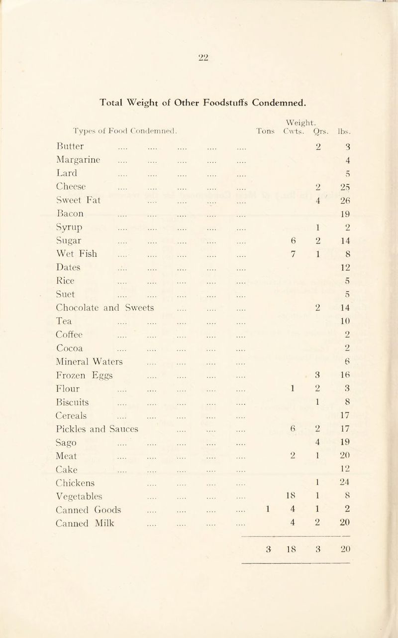 Total Weight of Other Foodstuffs Condemned. Weight. Types of Food Condemned. Tons Cwts. Qrs- lbs. Butter . .... 2 3 Margarine .... .... 4 Lard .... 5 Cheese 2 25 Sweet Fat 4 26 Bacon 19 SyruP . 1 2 Sugar 6 2 14 Wet Fish . 7 1 8 Dates 12 Rice 5 Suet 5 Chocolate and Sweets 2 14 Tea . 10 Coffee 2 Cocoa 2 Mineral Waters 6 Frozen Eggs 3 16 Flour 1 2 3 Biscuits 1 8 Cereals 17 Pickles and Sauces 6 2 17 Sago .... . 4 19 Meat . 2 1 20 Cake 12 Chickens 1 24 Vegetables 18 1 8 Canned Goods 1 4 1 2 Canned Milk 4 2 20 3 18 3 20