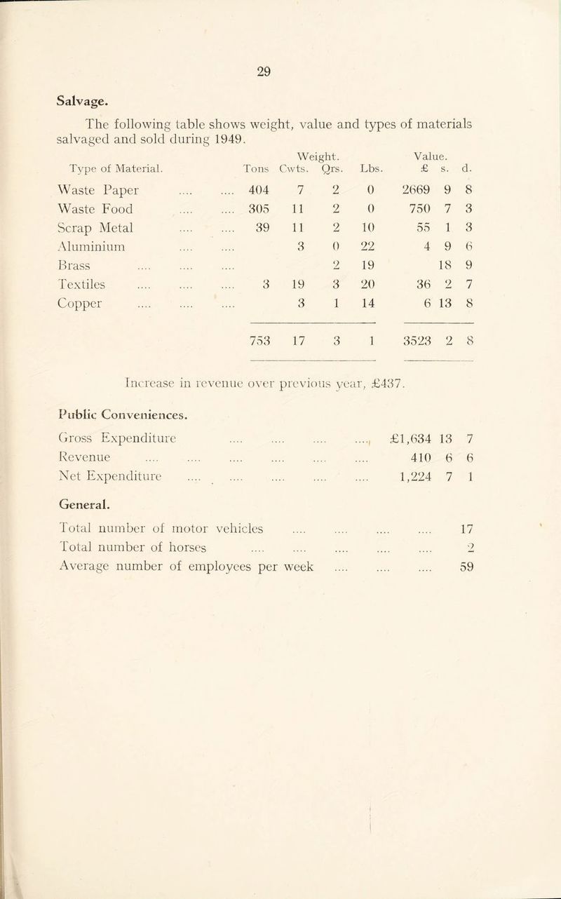 Salvage. The following table shows weight, value and types of materials salvaged and sold during 1949. Weight. Value. Type of Material. Tons Cwts. Qrs. Lbs. £ s. d. Waste Paper .... 404 7 2 0 2669 9 8 Waste Food .... 305 11 2 0 750 7 3 Scrap Metal .... 39 11 2 10 55 1 3 Aluminium .... 3 0 22 4 9 6 Brass 2 19 18 9 Textiles 3 19 3 20 36 2 7 Copper 3 1 14 6 13 8 753 17 3 1 3523 2 8 Increase in revenue over previous year, £437. Public Conveniences. Gross Expenditure .... .... .... .... £1,634 13 7 Revenue . 410 6 6 Net Expenditure .... .... .... .... .... 1,224 7 1 General. Total number of motor vehicles .... .... .... .... 17 Total number of horses .... .... .... .... .... 2 Average number of employees per week . 59
