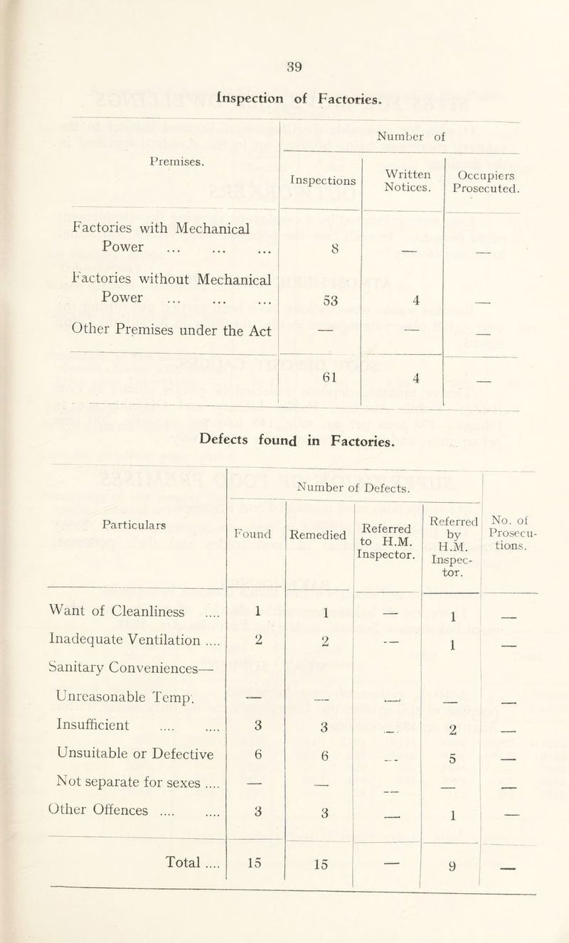 Inspection of Factories. Number of Premises. Inspections • Written Notices. Occupiers Prosecuted. Factories with Mechanical Power . 8 Factories without Mechanical Power . 53 4 Other Premises under the Act — — — 61 4 — Defects found in Factories. Number of Defects. Particulars F ound Remedied Referred to H.M. Inspector. Referred by H.M. Inspec¬ tor. No. of Prosecu¬ tions. Want of Cleanliness 1 1 1 Inadequate Ventilation .... Sanitary Conveniences— 2 2 - ... 1 -— Unreasonable Temp. -— — -- Insufficient . 3 3 . - . 2 Unsuitable or Defective 6 6 - 5 -- Not separate for sexes .... —_ —■ — — Other Offences .... 3 3 1 — Total .... 15 15 — 9 —